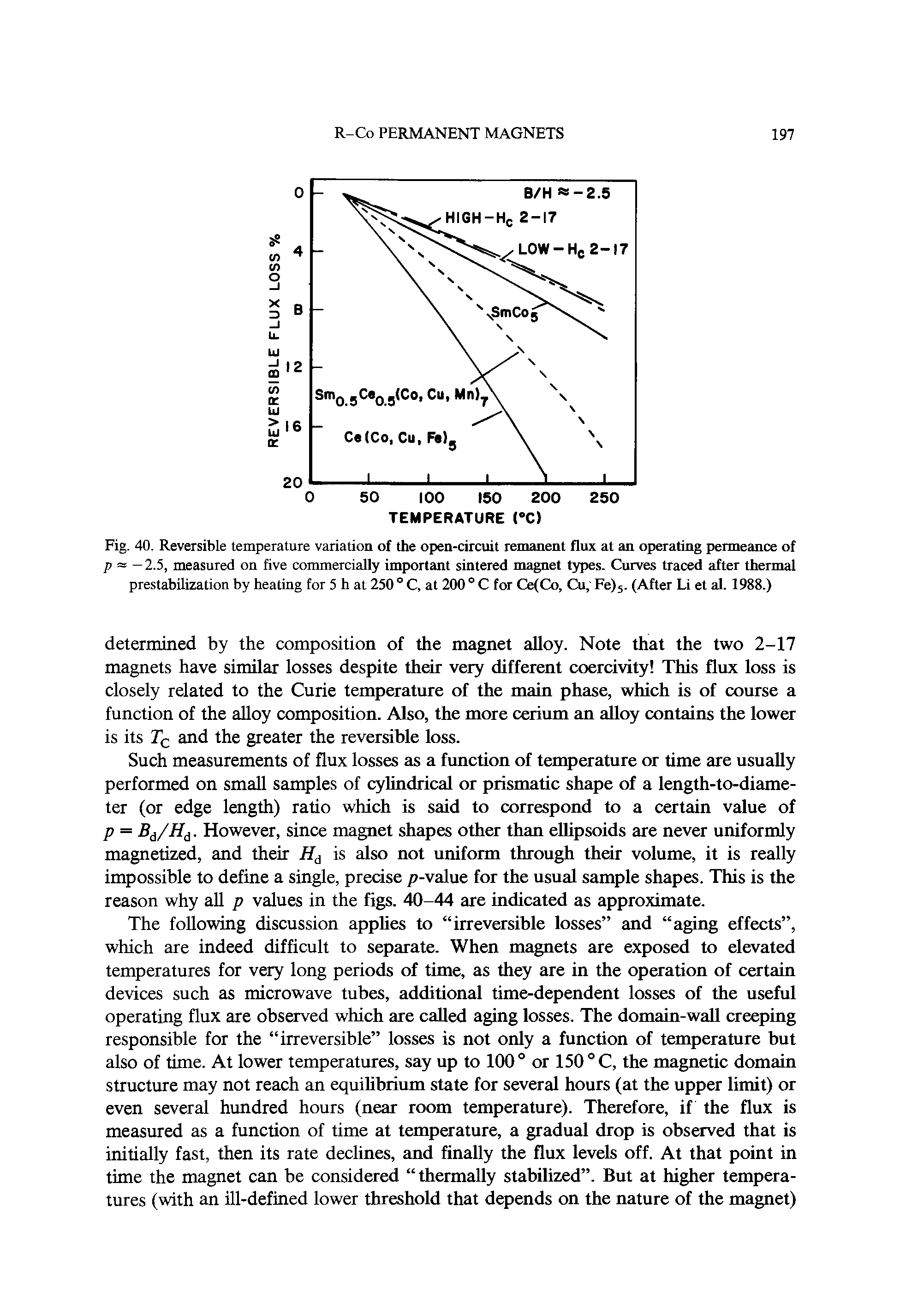 Fig. 40. Reversible temperature variation of the open-circuit remanent flux at an operating permeance of p —2.5, measured on five commercially important sintered magnet types. Curves traced after thermal prestabilization by heating for 5 h at 250 ° C, at 200 ° C for Ce(Co, Cu, Fe)5. (After Li et al. 1988.)...