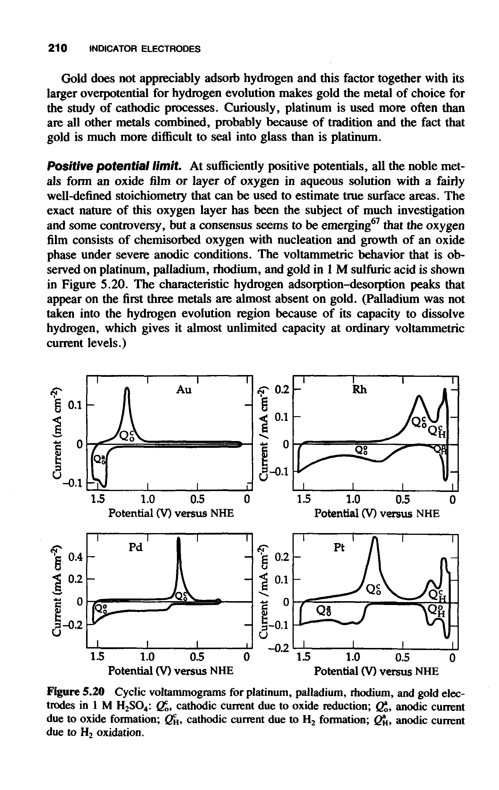 Figure 5.20 Cyclic voltammograms for platinum, palladium, rhodium, and gold electrodes in 1 M H2S04 f , cathodic current due to oxide reduction ( , anodic current due to oxide formation g , cathodic current due to H2 formation Q, anodic current due to H2 oxidation.