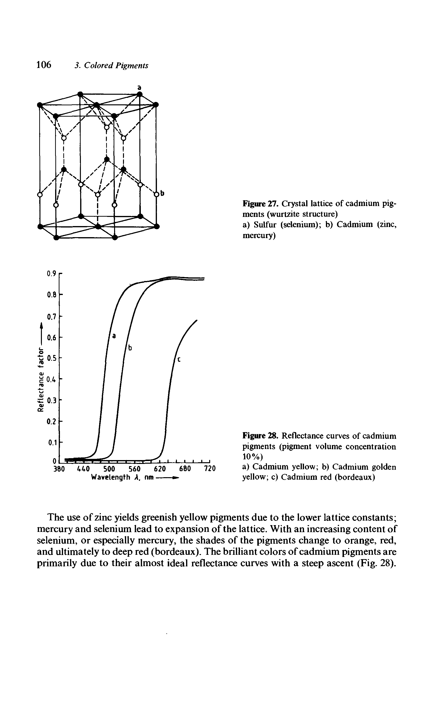 Figure 28. Reflectance curves of cadmium pigments (pigment volume concentration 10%)...