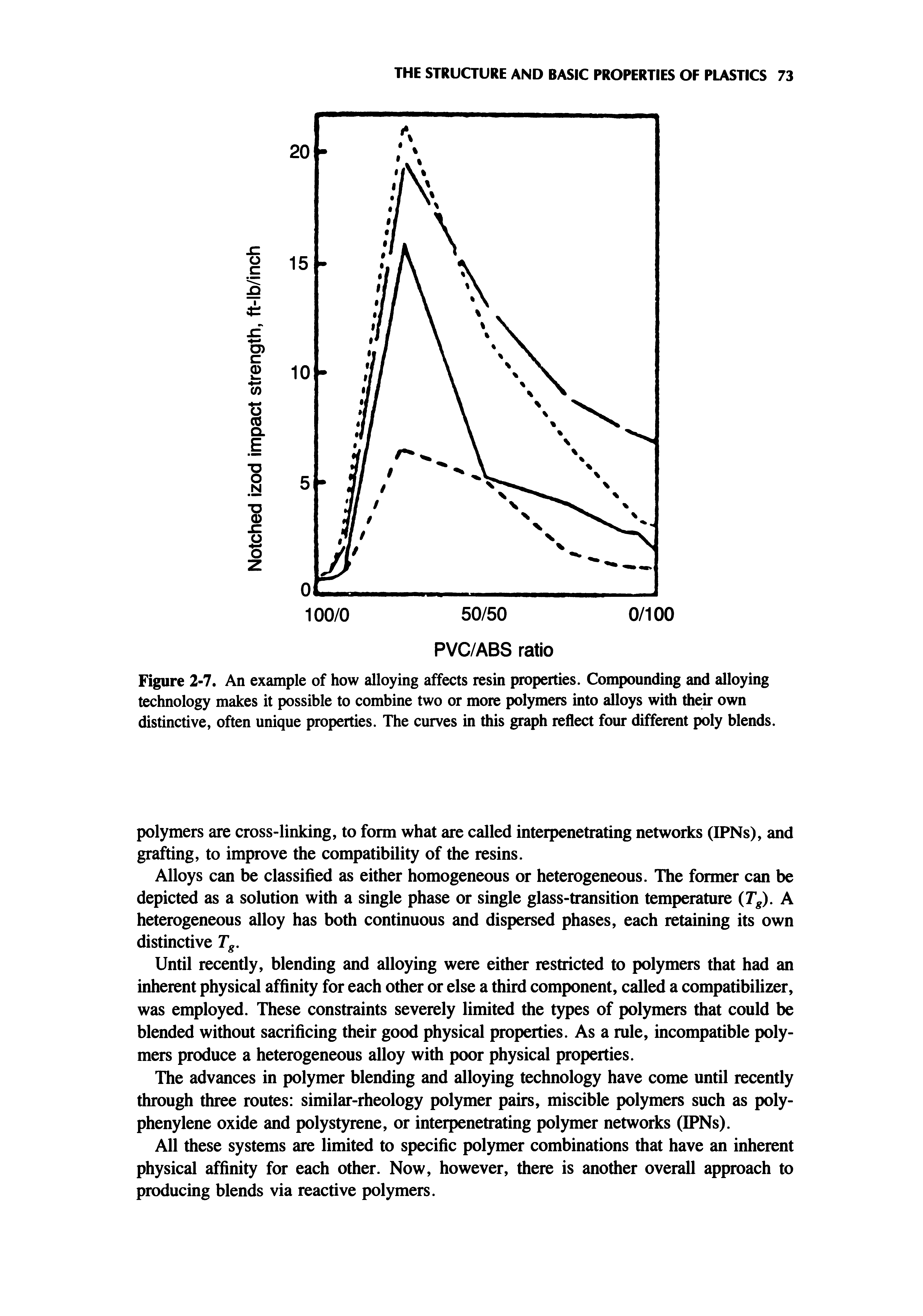 Figure 2 7. An example of how alloying affects resin properties. Compounding and alloying technology makes it possible to combine two or more polymers into alloys with their own distinctive, often unique properties. The curves in this graph reflect four different poly blends.