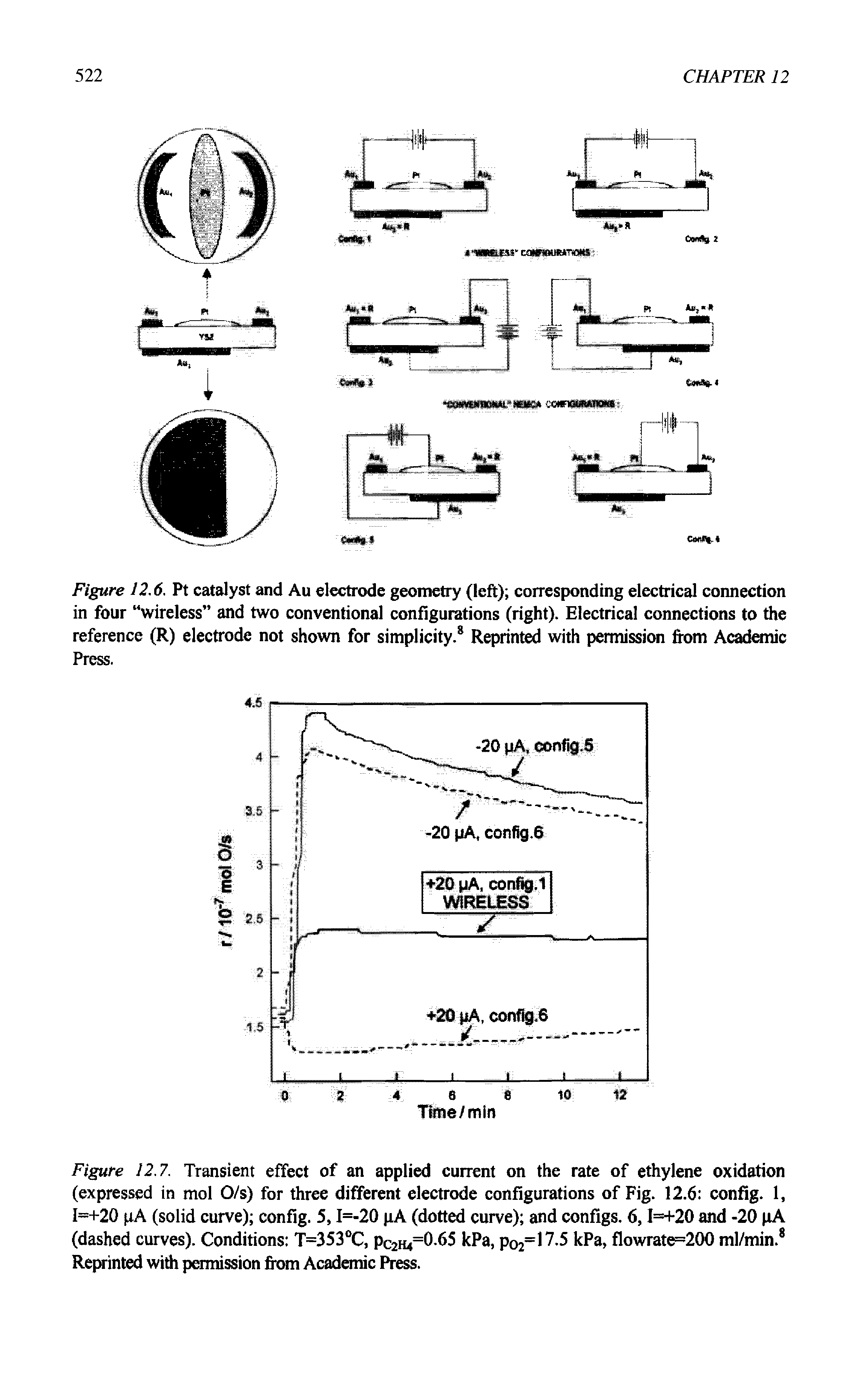Figure 12.7. Transient effect of an applied current on the rate of ethylene oxidation (expressed in mol O/s) for three different electrode configurations of Fig. 12.6 config. 1, I=+20 pA (solid curve) config. 5, I=-20 pA (dotted curve) and configs. 6, I=+20 and -20 pA (dashed curves). Conditions T=353°C, Pc2h4=065 kPa, p02=17.5 kPa, flowrate=200 ml/min.8 Reprinted with permission from Academic Press.