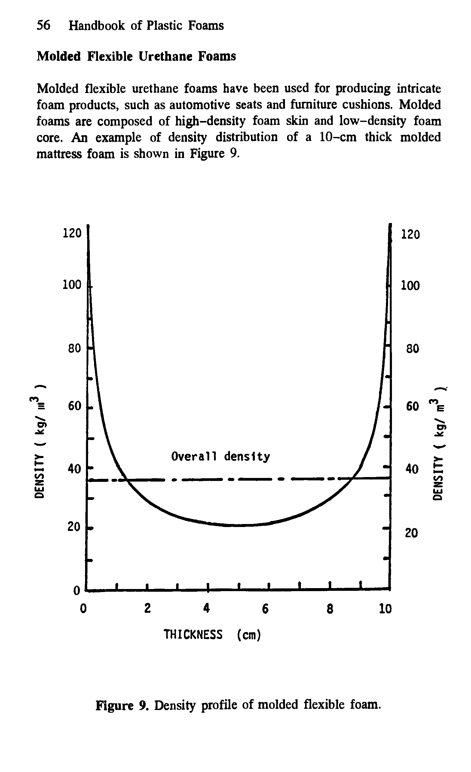 Figure 9. Density profile of molded flexible foam.