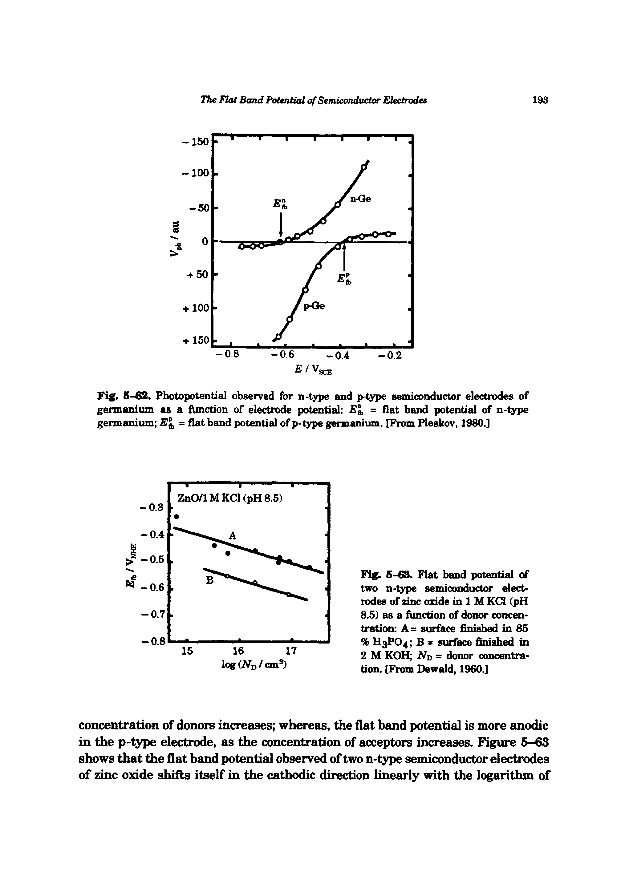 Fig. S-. Photopotentia] observed for n-fype and p-fype semiconductor electrodes of germanium as a function of electrode potential El, = flat band potential of n-type germanium band potential of p-type germanium. [From Pleskov, 1980.]...