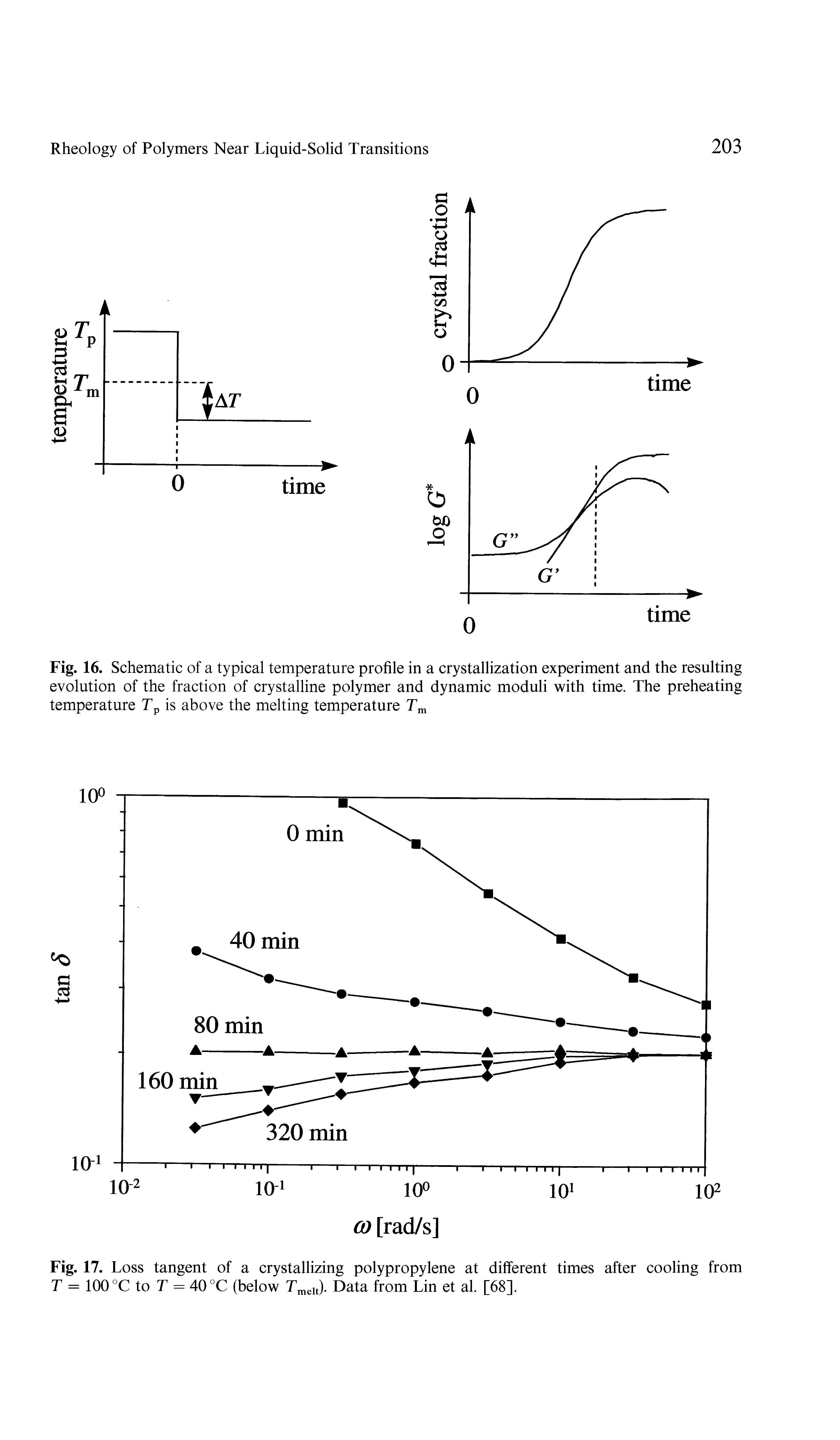 Fig. 16. Schematic of a typical temperature profile in a crystallization experiment and the resulting evolution of the fraction of crystalline polymer and dynamic moduli with time. The preheating temperature Tp is above the melting temperature Tm...