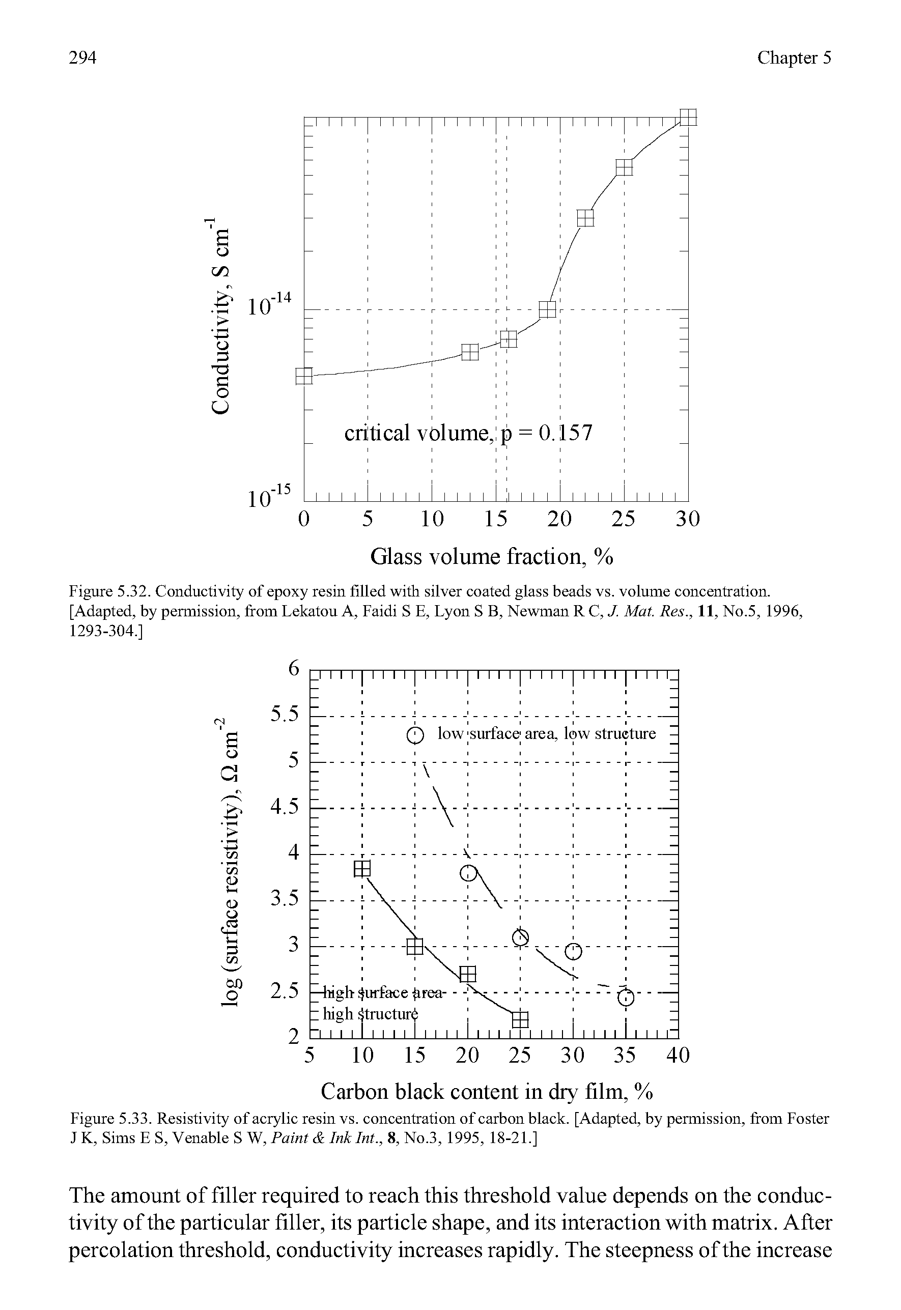 Figure 5.32. Conductivity of epoxy resin filled with silver coated glass beads vs. volume concentration. [Adapted, by permission, from Lekatou A, Faidi S E, Lyon S B, Newman R C, J. Mat. Res., 11, No.5, 1996, 1293-304.1...