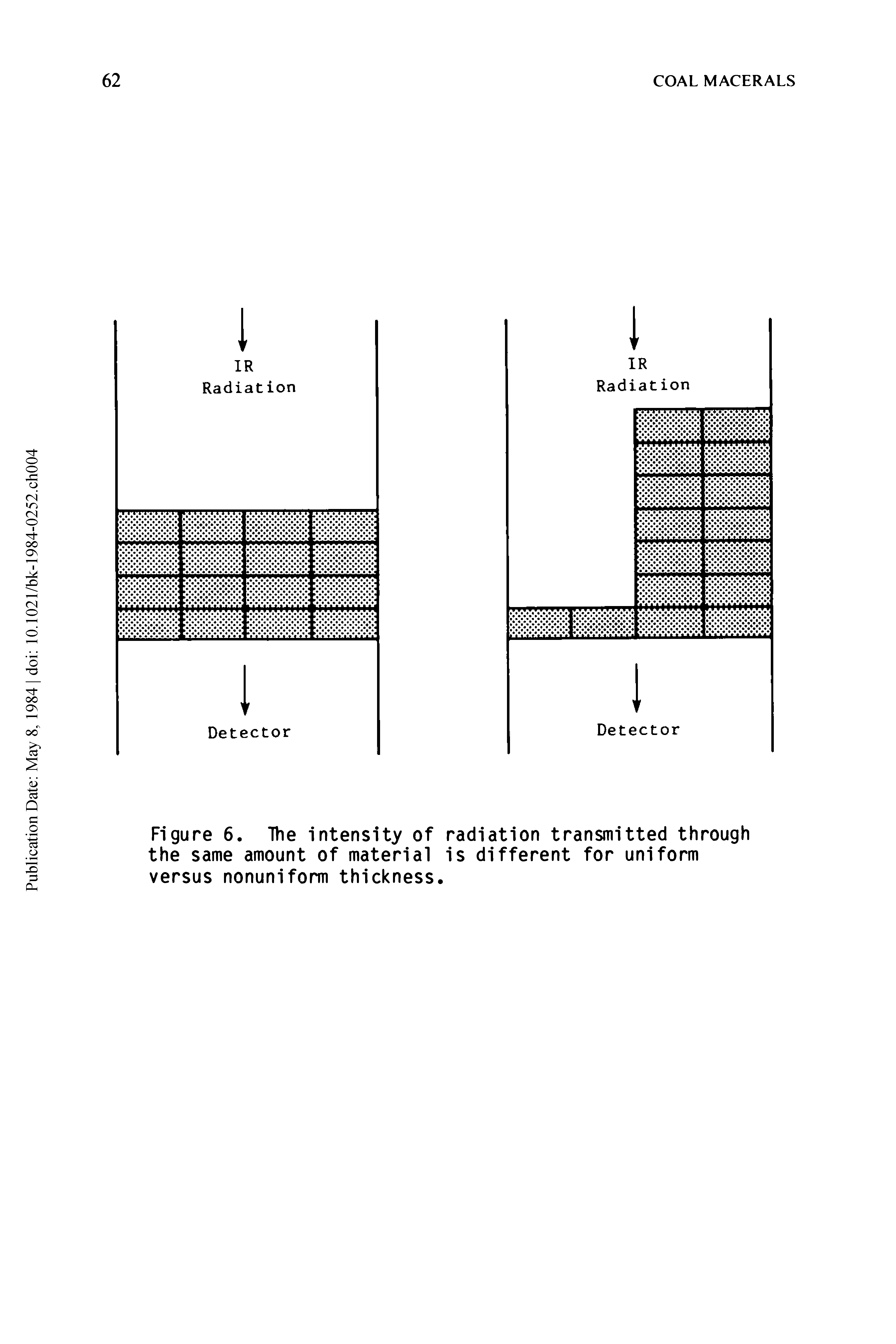 Figure 6. The intensity of radiation transmitted through the same amount of material is different for uniform versus nonuniform thickness.