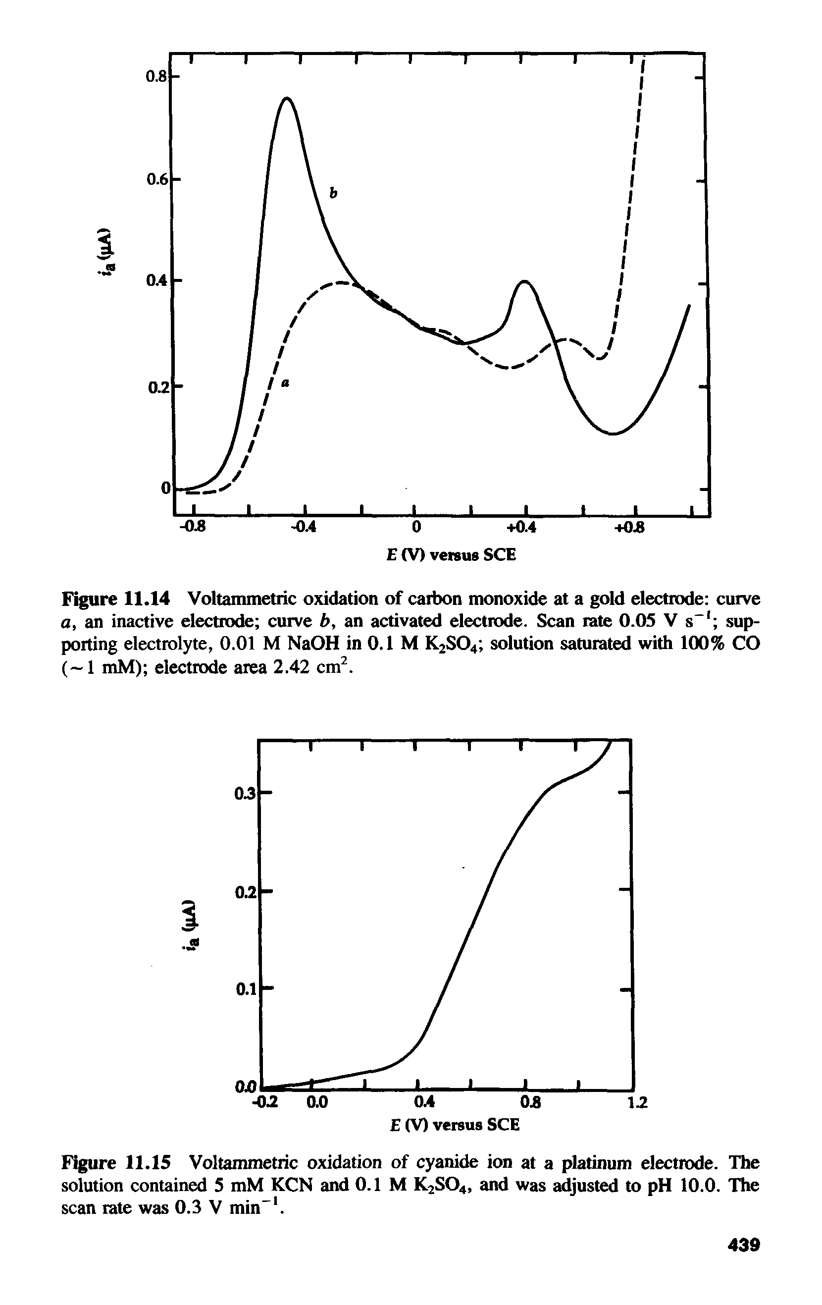 Figure 11.15 Voltammetric oxidation of cyanide ion at a platinum electrode. The solution contained 5 mM KCN and 0.1 M K2S04, and was adjusted to pH 10.0. The scan rate was 0.3 V min-1.