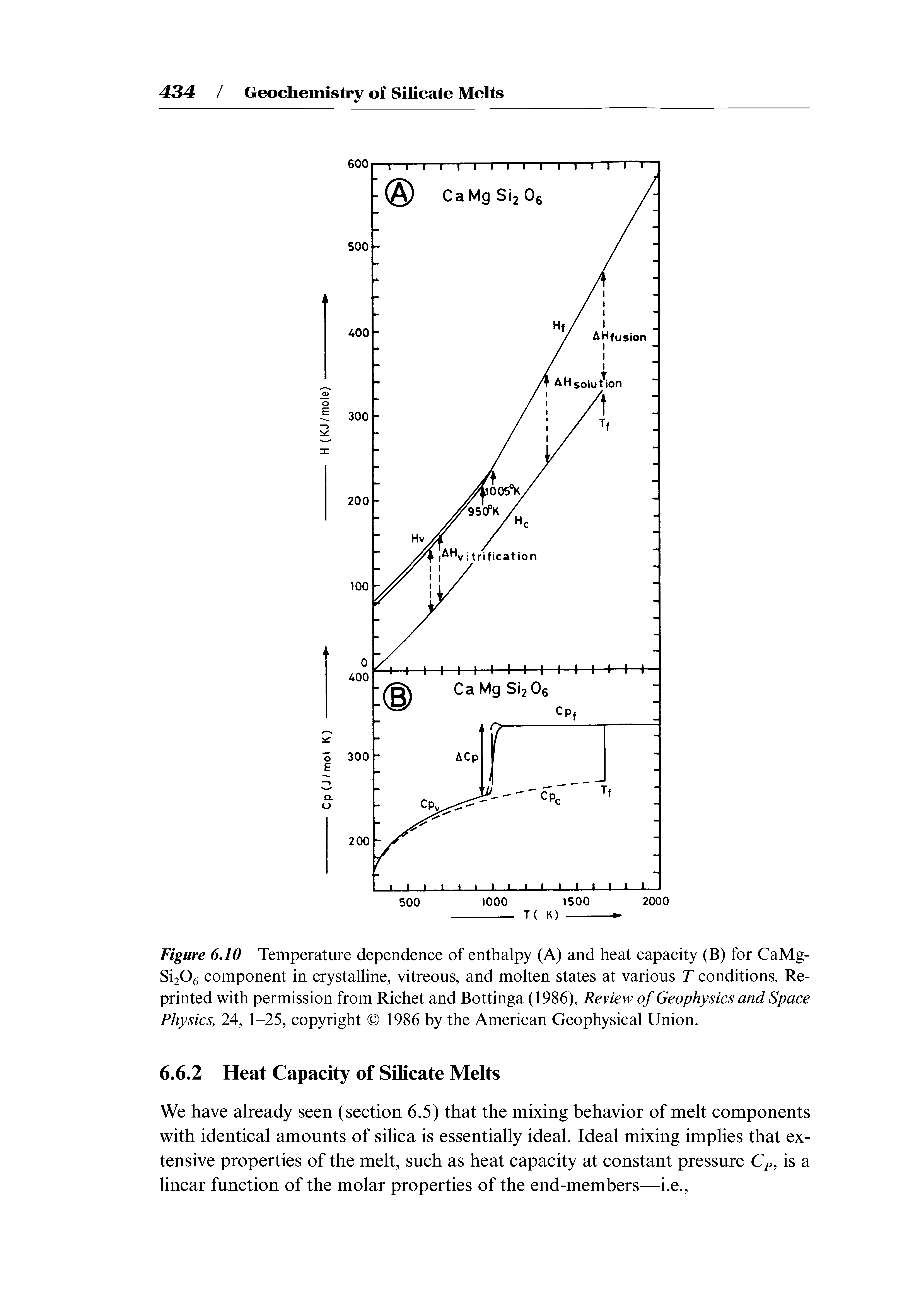 Figure 6AO Temperature dependence of enthalpy (A) and heat capacity (B) for CaMg-Si206 component in crystalline, vitreous, and molten states at various T conditions. Reprinted with permission from Richet and Bottinga (1986), Review of Geophysics and Space Physics, 24, 1-25, copyright 1986 by the American Geophysical Union.