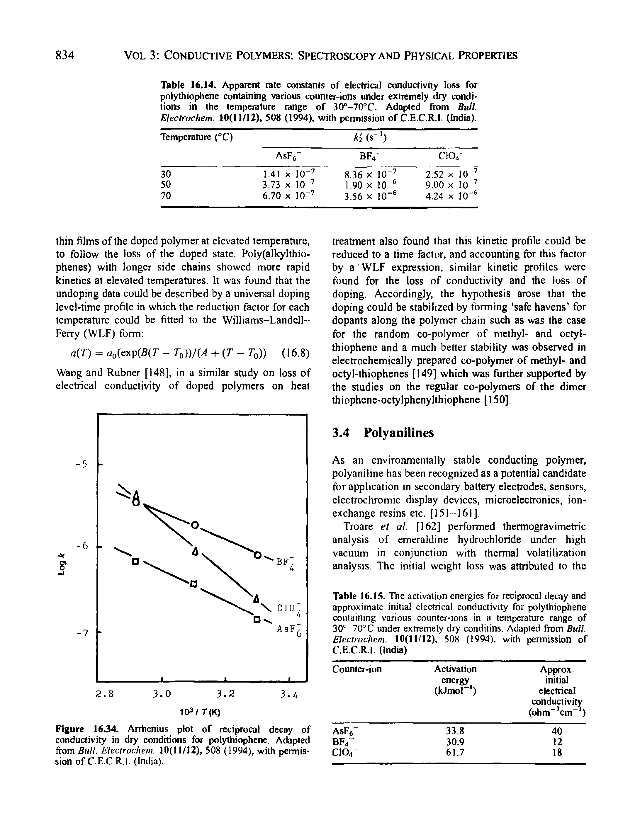 Table 16.14. Apparent rate constants of electrical conductivity loss for polythiophene containing various counter-ions under extremely dry conditions in the temperature range of iOF-lO C. Adapted from Bull Electrochem. 10(11/12), 508 (1994), with permission of C.E.C.R.I. (India).