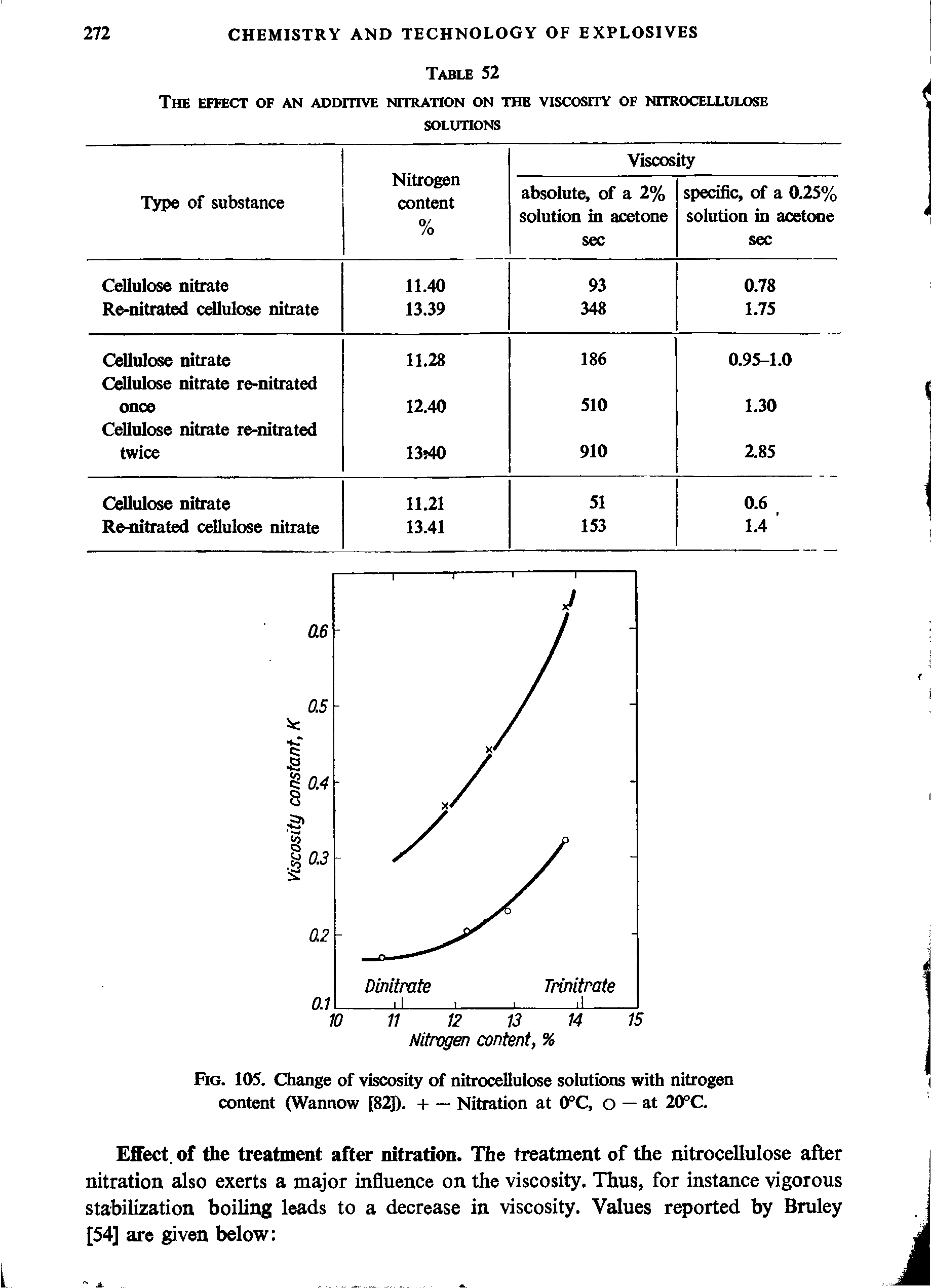 Fig. 105. Change of viscosity of nitrocellulose solutions with nitrogen content (Wannow [82]). h— Nitration at 0PC, o — at 20°C.