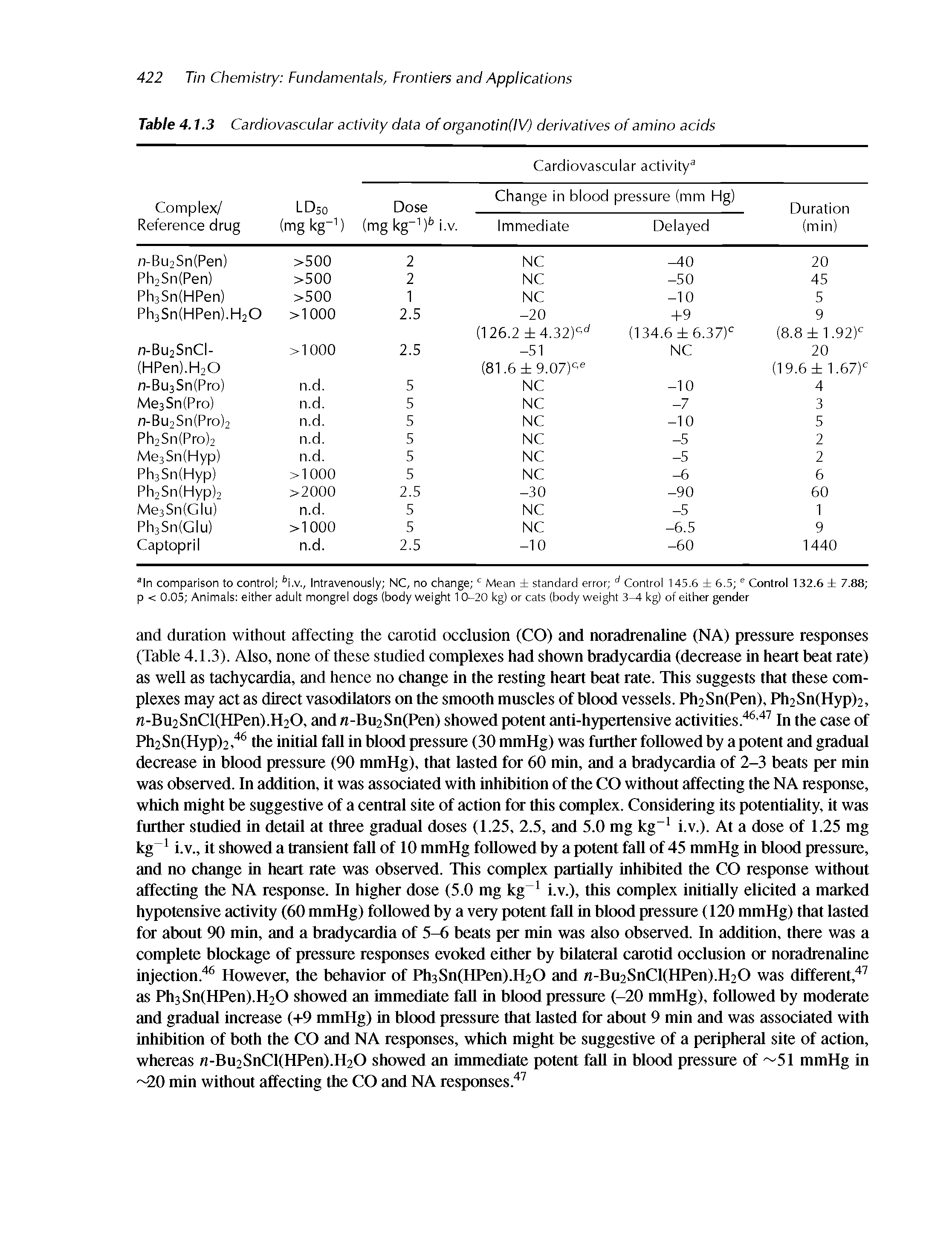 Table 4.1.3 Cardiovascular activity data oforganotln(IV) derivatives of amino acids...