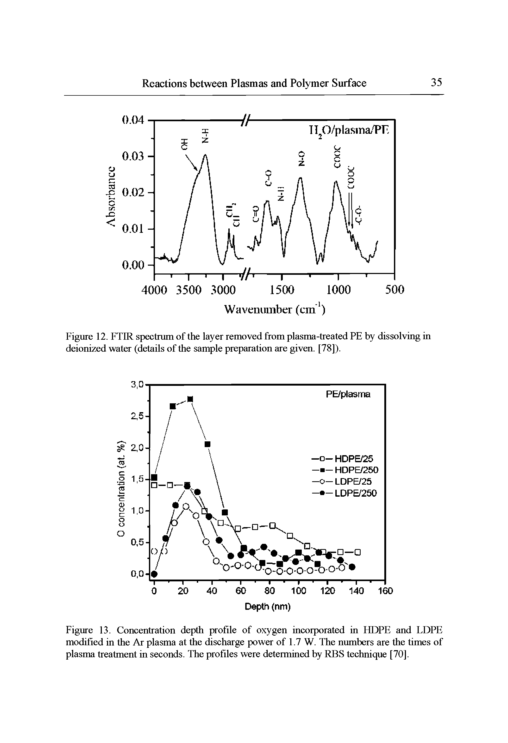 Figure 13. Concentration depth profile of oxygen incorporated in HOPE and LDPE modified in the Ar plasma at the discharge power of 1.7 W. The numbers are the times of plasma treatment in seconds. The profiles were determined by RBS technique [70].