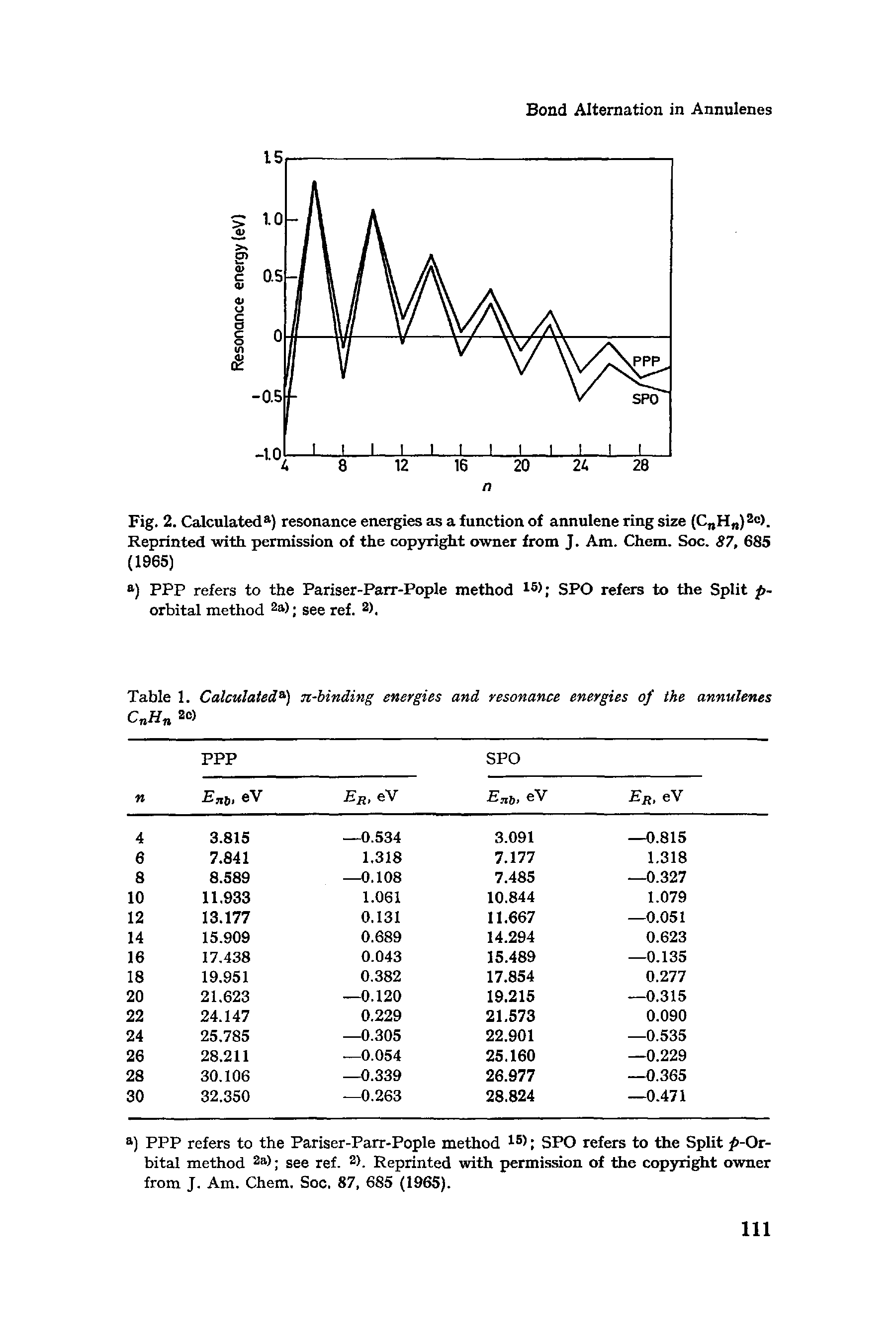 Fig. 2. Calculateda) resonance energies as a function of annulene ring size (CnHn)2c>. Reprinted -with permission of the copyright owner from J. Am. Chem. Soc. 87, 685 (1965)...