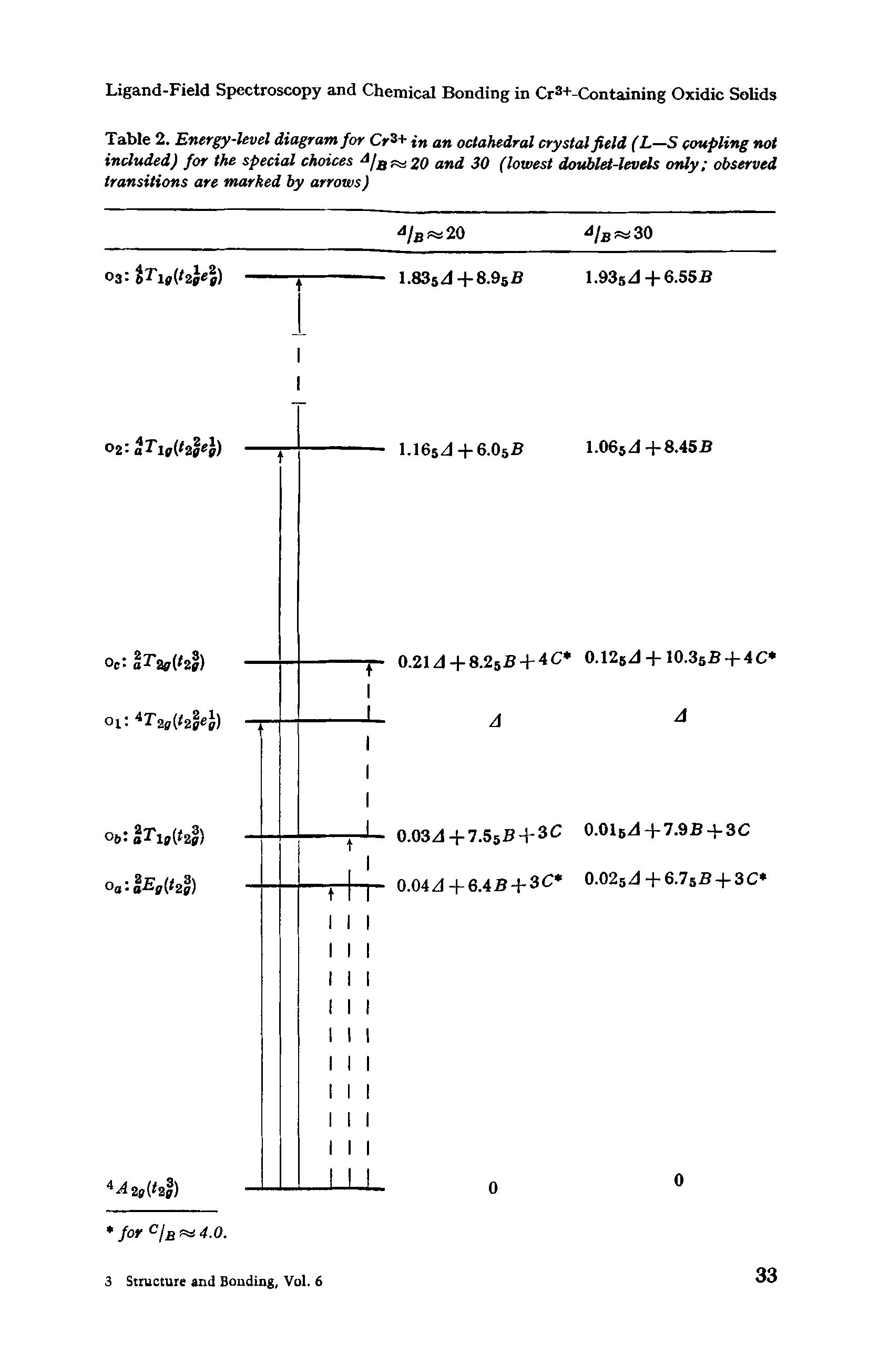 Table 2. Energy-level diagram for C -3+ in an octahedral crystal field (L—S coupling not included) for the special choices and 30 (lowest doublet-levels only observed...