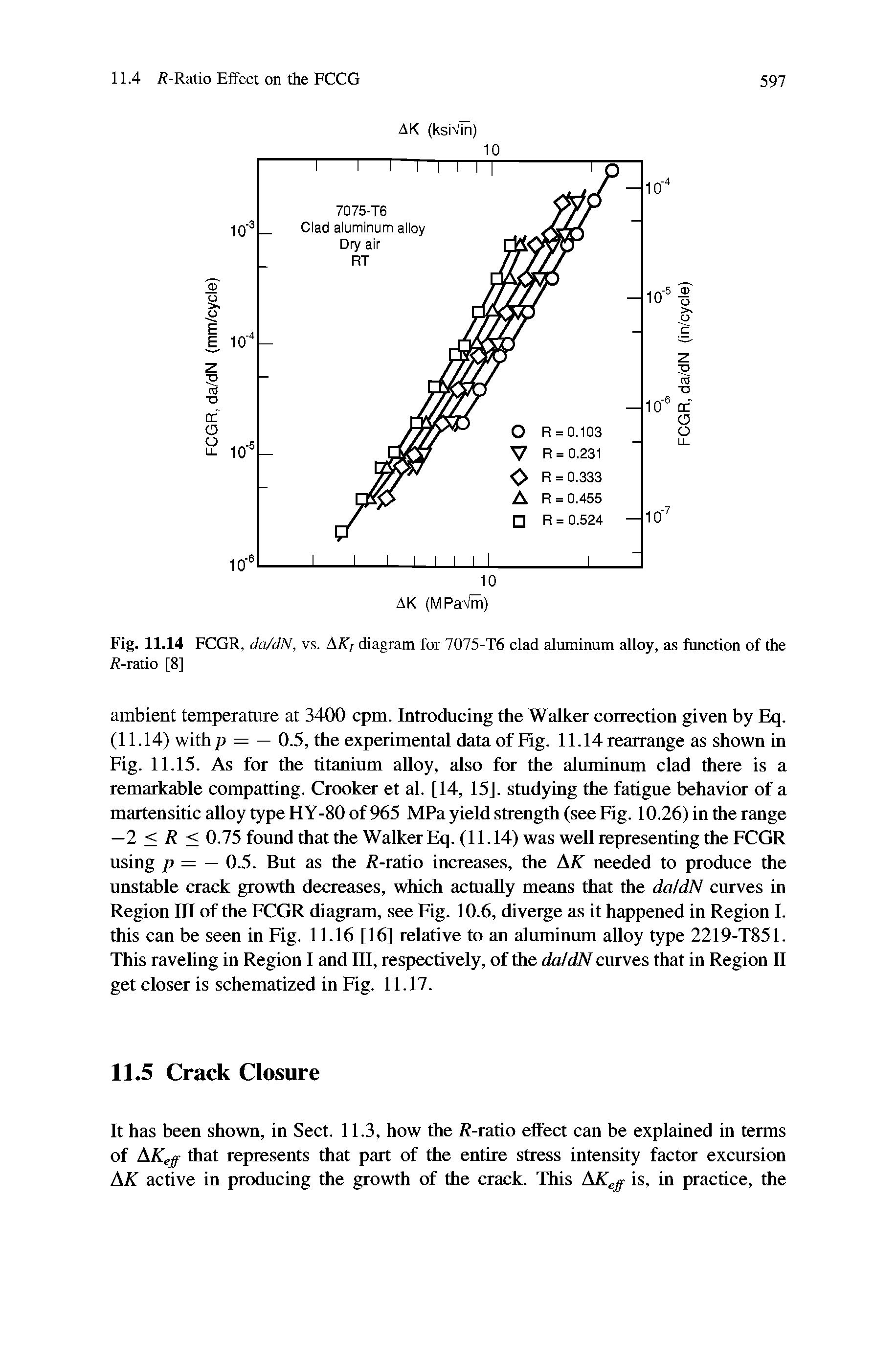 Fig. 11.14 FCGR, da/dN, vs. KKj diagram for 7075-T6 clad aluminum alloy, as function of the / -ratio [8]...