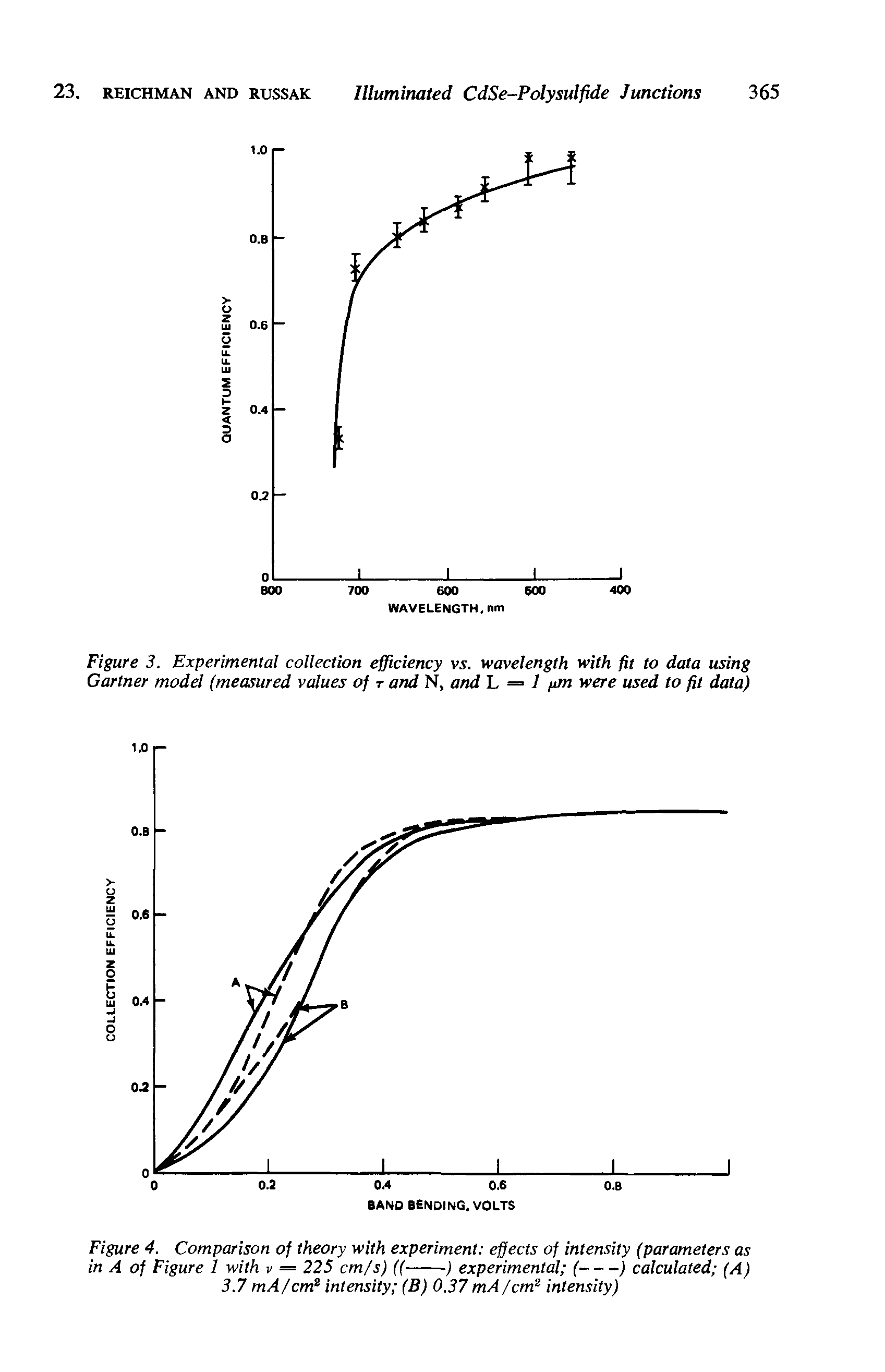 Figure 3. Experimental collection efficiency vs. wavelength with fit to data using Gartner model (measured values of t and N, and L = 1 pm were used to fit data)...