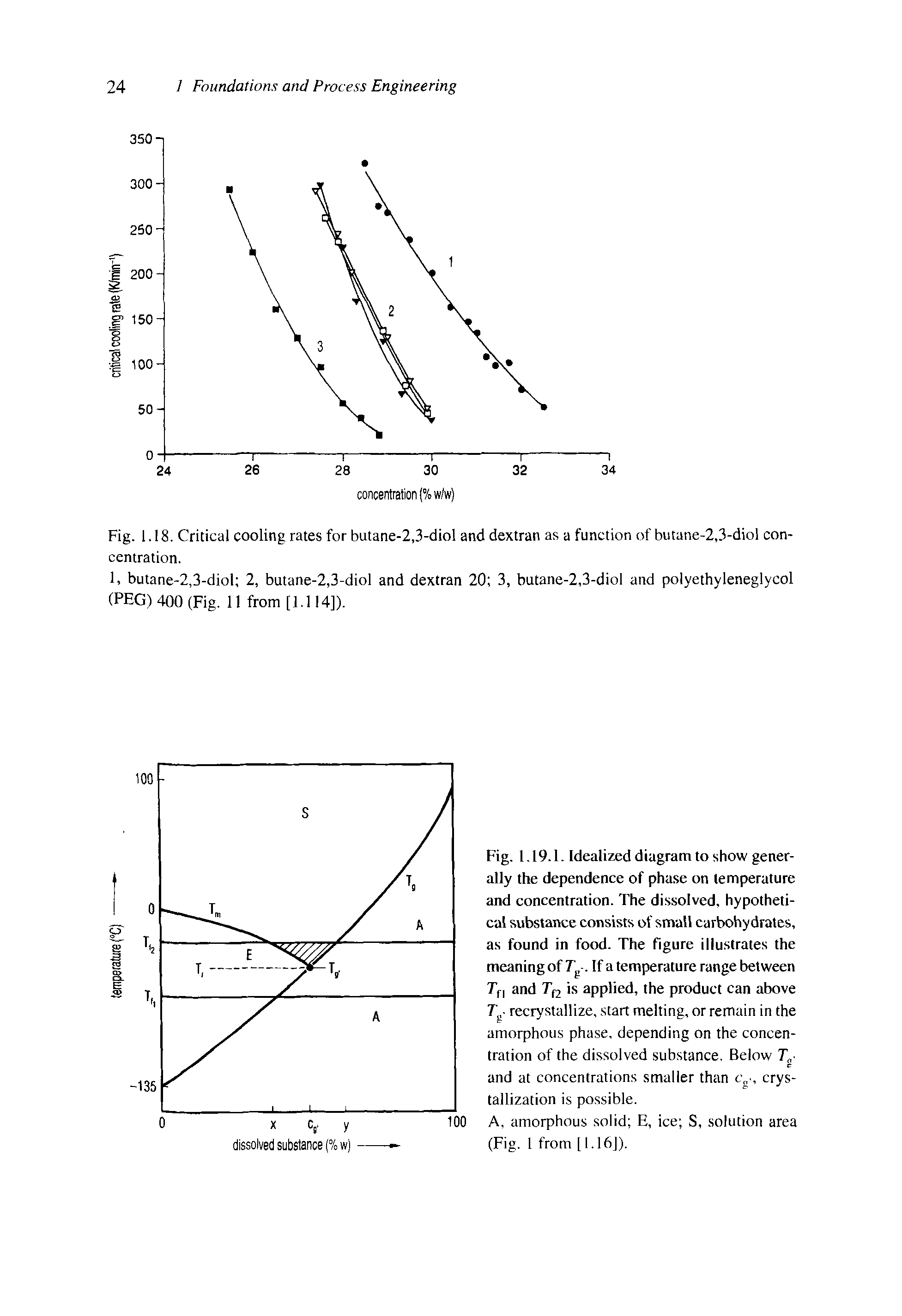 Fig. 1.18. Critical cooling rates for butane-2,3-diol and dextran as a function of butane-2,3-diol concentration.