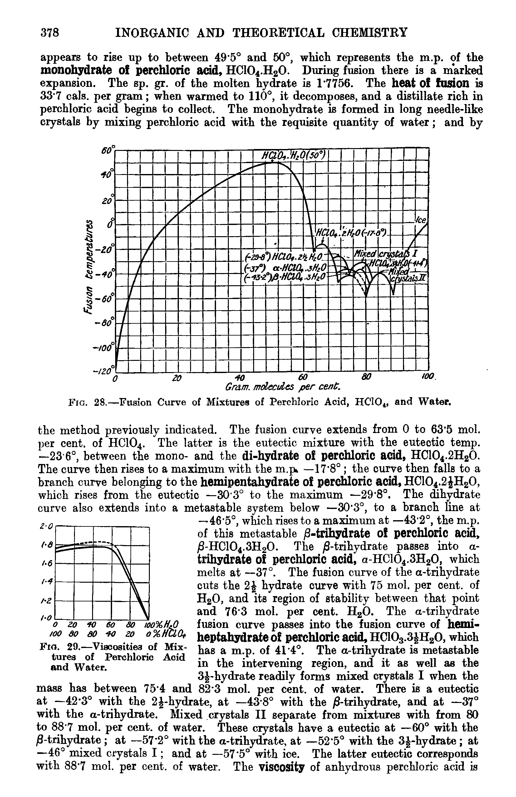Fig. 28.—Fusion Curve of Mixtures of Perchloric Acid, HC104, and Water.