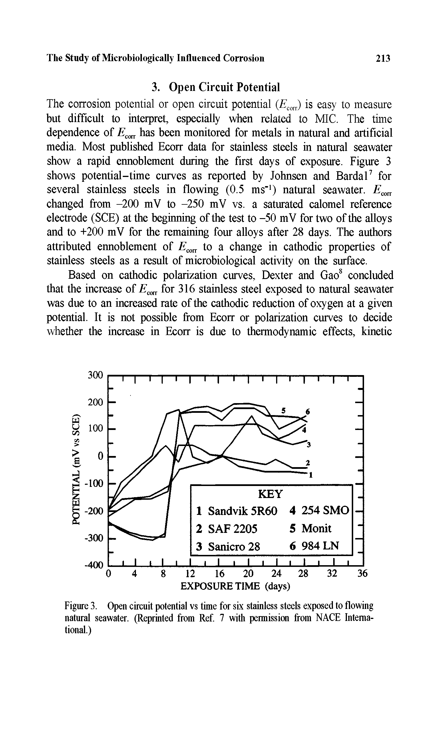 Figure 3. Open circuit potential vs time for six stainless steels exposed to flowing natural seawater. (Reprinted from Ref. 7 with permission from NACE International.)...