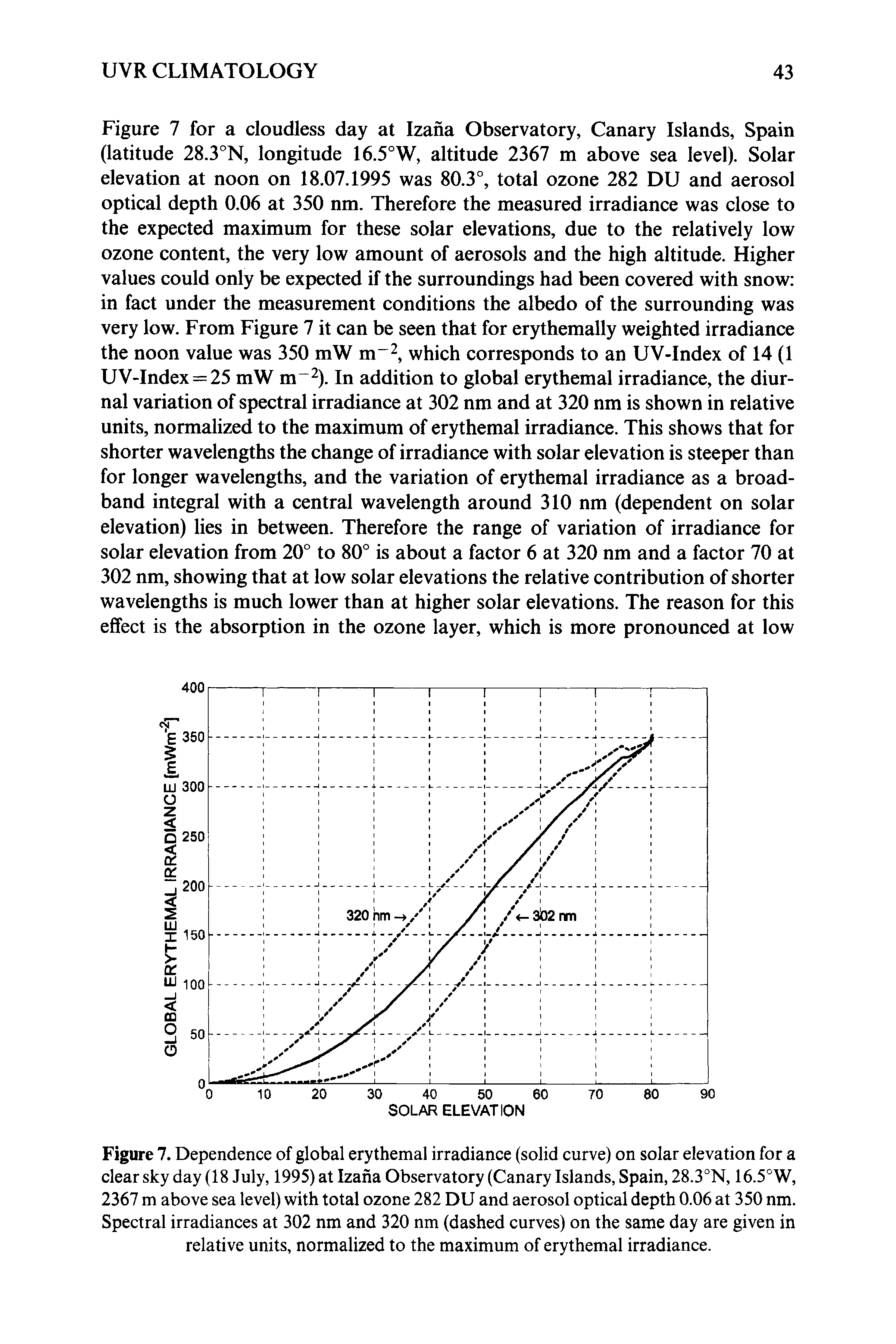 Figure 7. Dependence of global erythemal irradiance (solid curve) on solar elevation for a clear sky day (18 July, 1995) at Izana Observatory (Canary Islands, Spain, 28.3°N, 16.5°W, 2367 m above sea level) with total ozone 282 DU and aerosol optical depth 0.06 at 350 nm. Spectral irradiances at 302 nm and 320 nm (dashed curves) on the same day are given in relative units, normalized to the maximum of erythemal irradiance.