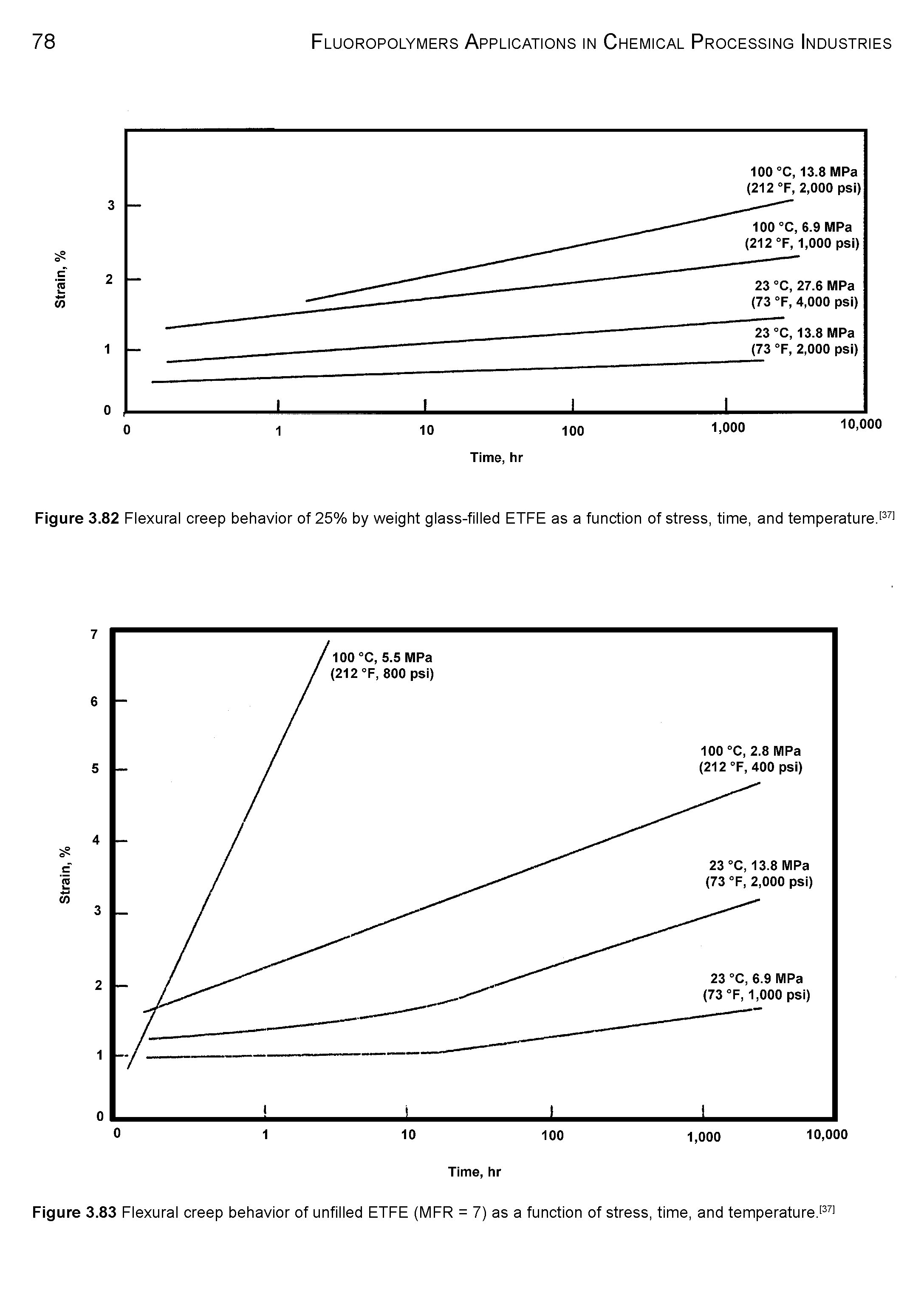 Figure 3.82 Flexural creep behavior of 25% by weight glass-filled ETFE as a function of stress, time, and temperature...