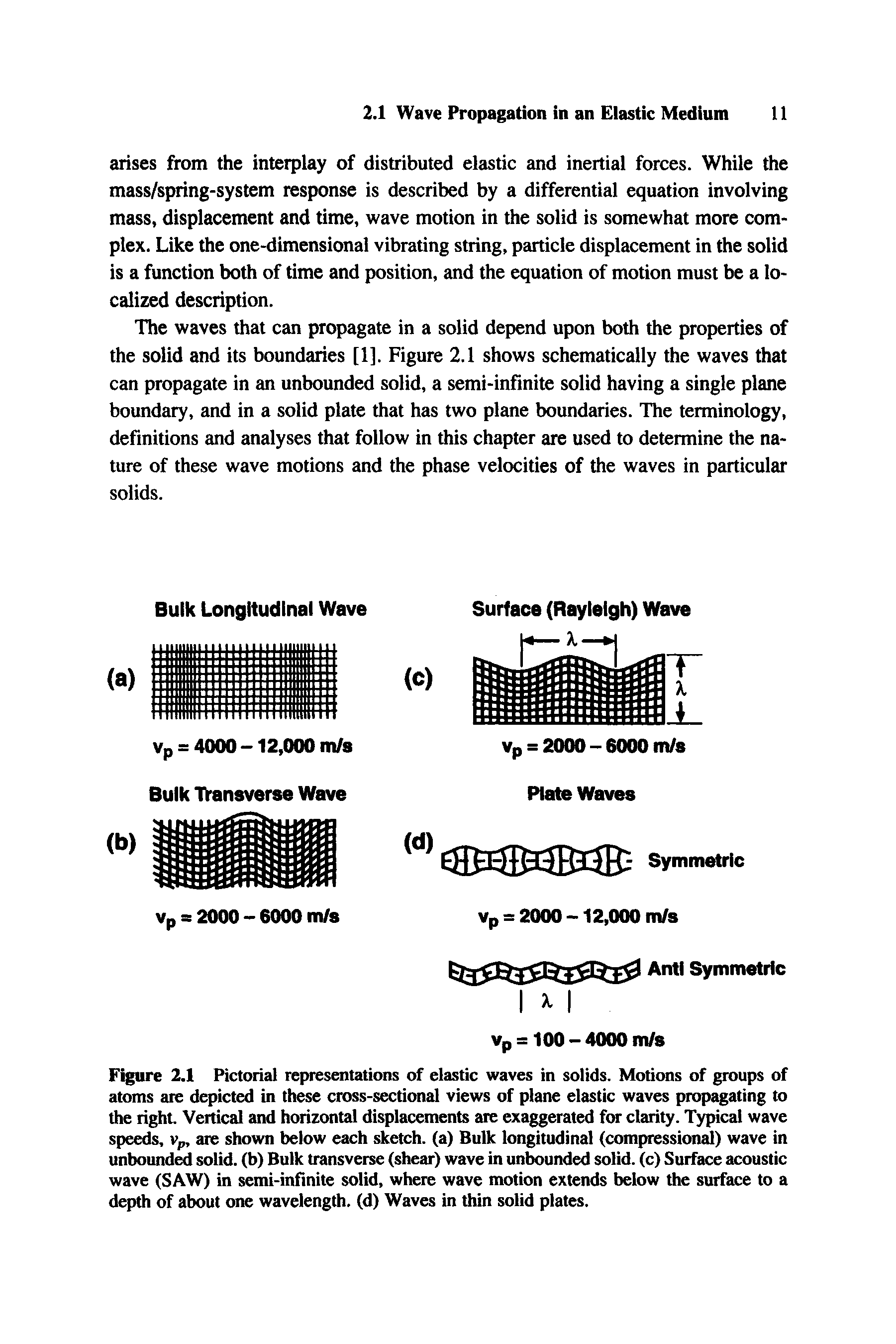 Figure 2.1 Pictorial representations of elastic waves in solids. Motions of groups of atoms ate depicted in these cross-sectional views of plane elastic waves propagating to the right. Vertical and horizontal displacements are exaggerated for clarity. Typical wave speeds, Vp, are shown below each sketch, (a) Bulk longitudinal (compressional) wave in unbounded solid, (b) Bulk transverse (shear) wave in unbounded solid, (c) Surface acoustic wave (SAW) in semi-infinite solid, where wave motion extends below the surface to a depth of about one wavelength, (d) Waves in thin solid plates.
