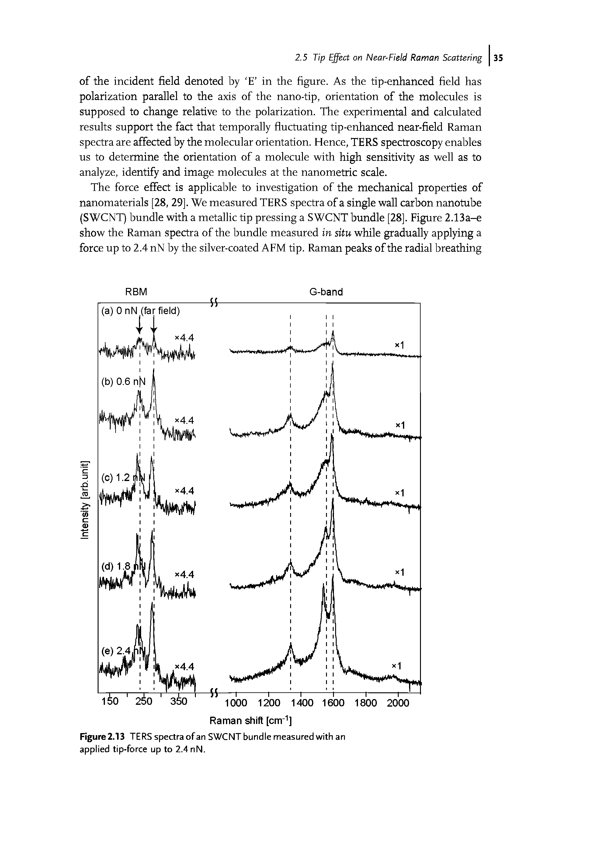 Figure 2.13 TERS spectra of an SWCNT bundle measured with an applied tip-force up to 2.4 nN.