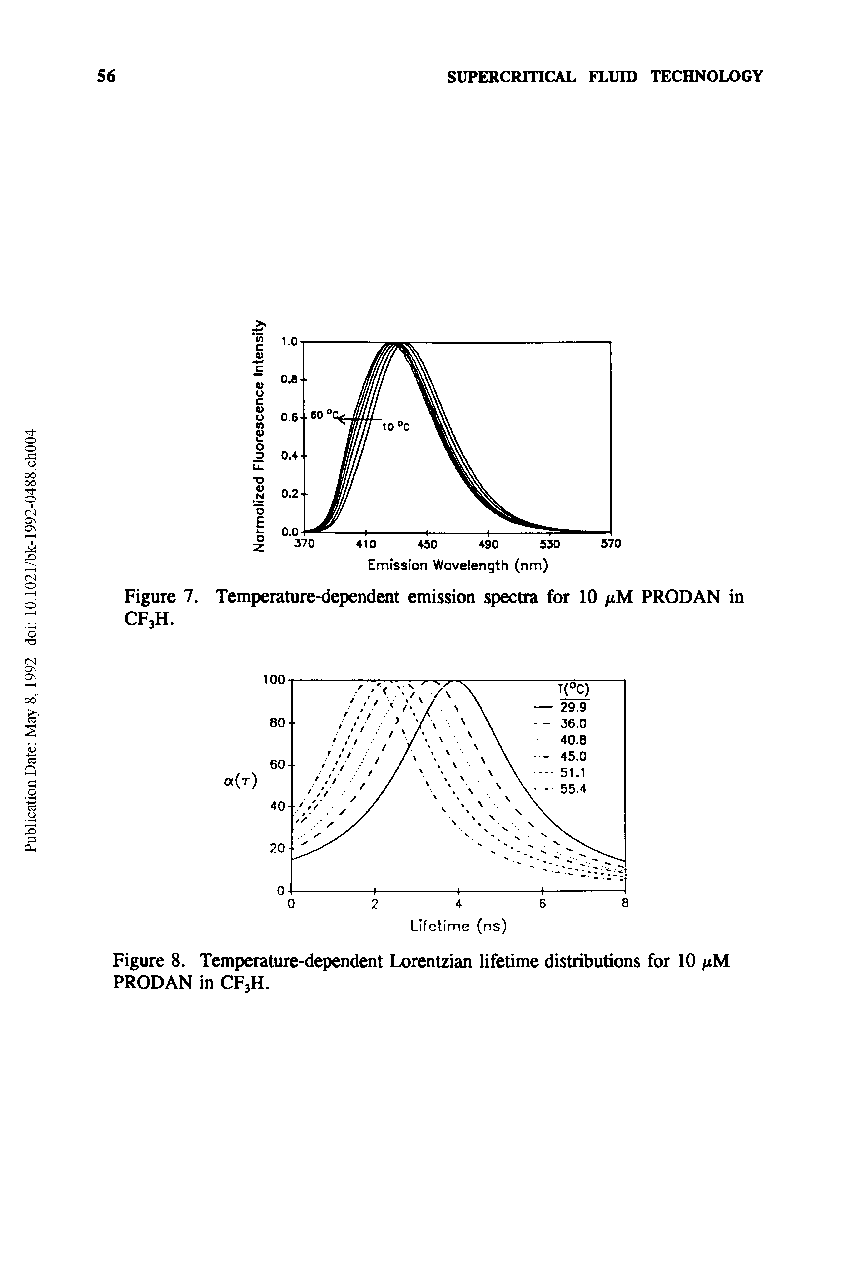 Figure 8. Temperature-dependent Lorentzian lifetime distributions for 10 /xM PRODAN in CF3H.