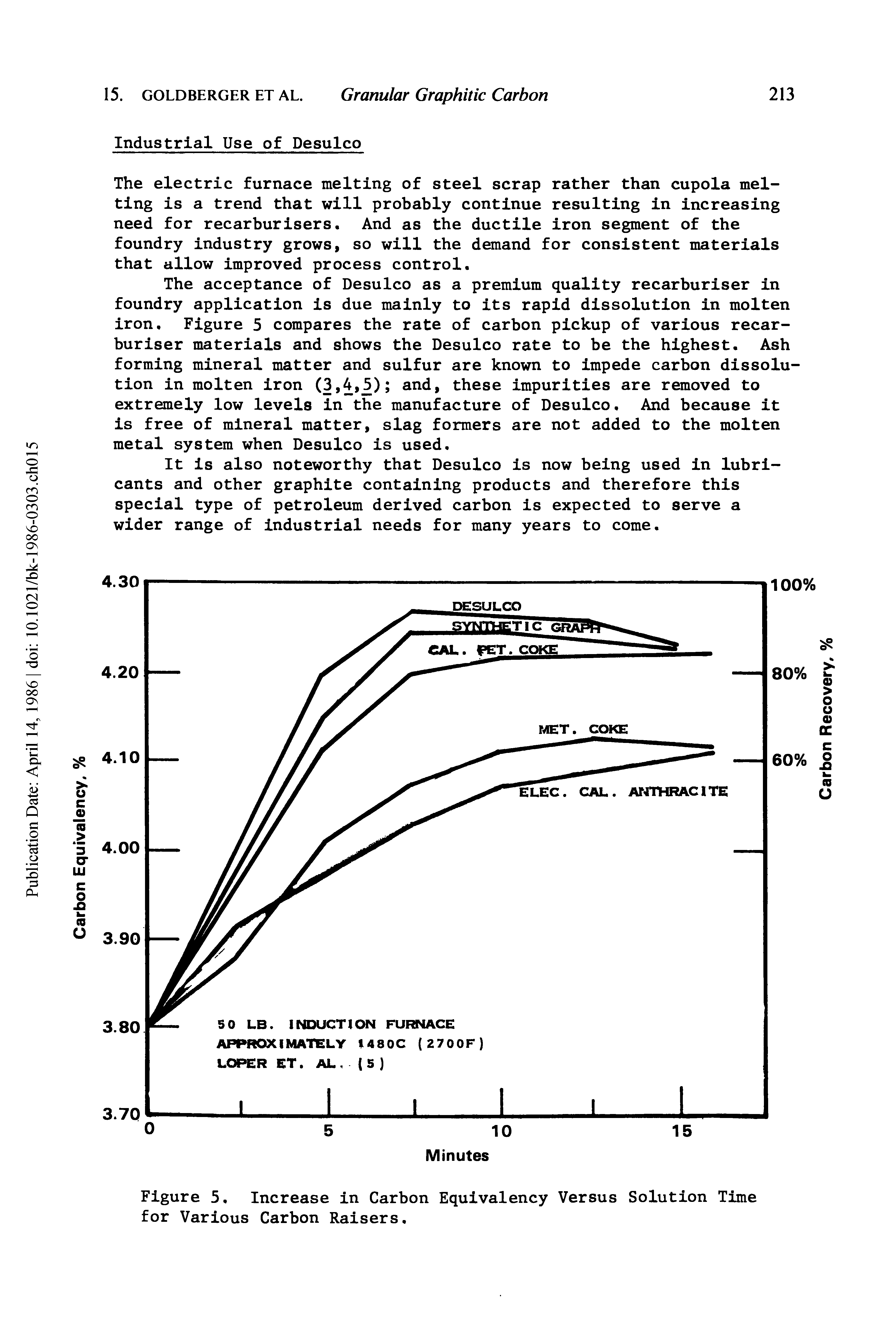 Figure 5. Increase in Carbon Equivalency Versus Solution Time for Various Carbon Raisers.