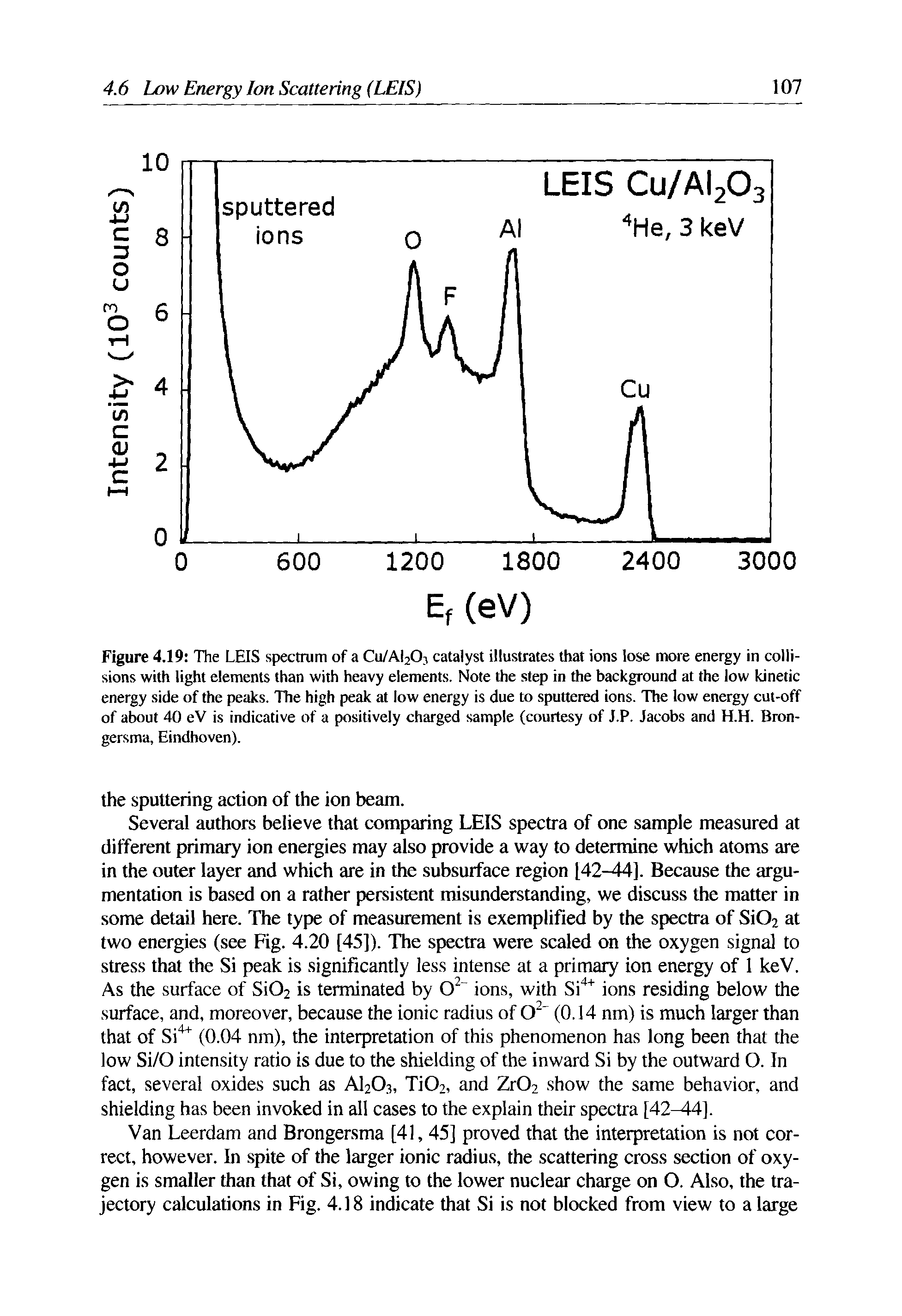 Figure 4.19 The LEIS spectrum of a Cu/Al203 catalyst illustrates that ions lose more energy in collisions with light elements than with heavy elements. Note the step in the background at the low kinetic energy side of the peaks. The high peak at low energy is due to sputtered ions. The low energy cut-off of about 40 eV is indicative of a positively charged sample (courtesy of J.P. Jacobs and H.H. Bron-gersma, Eindhoven).