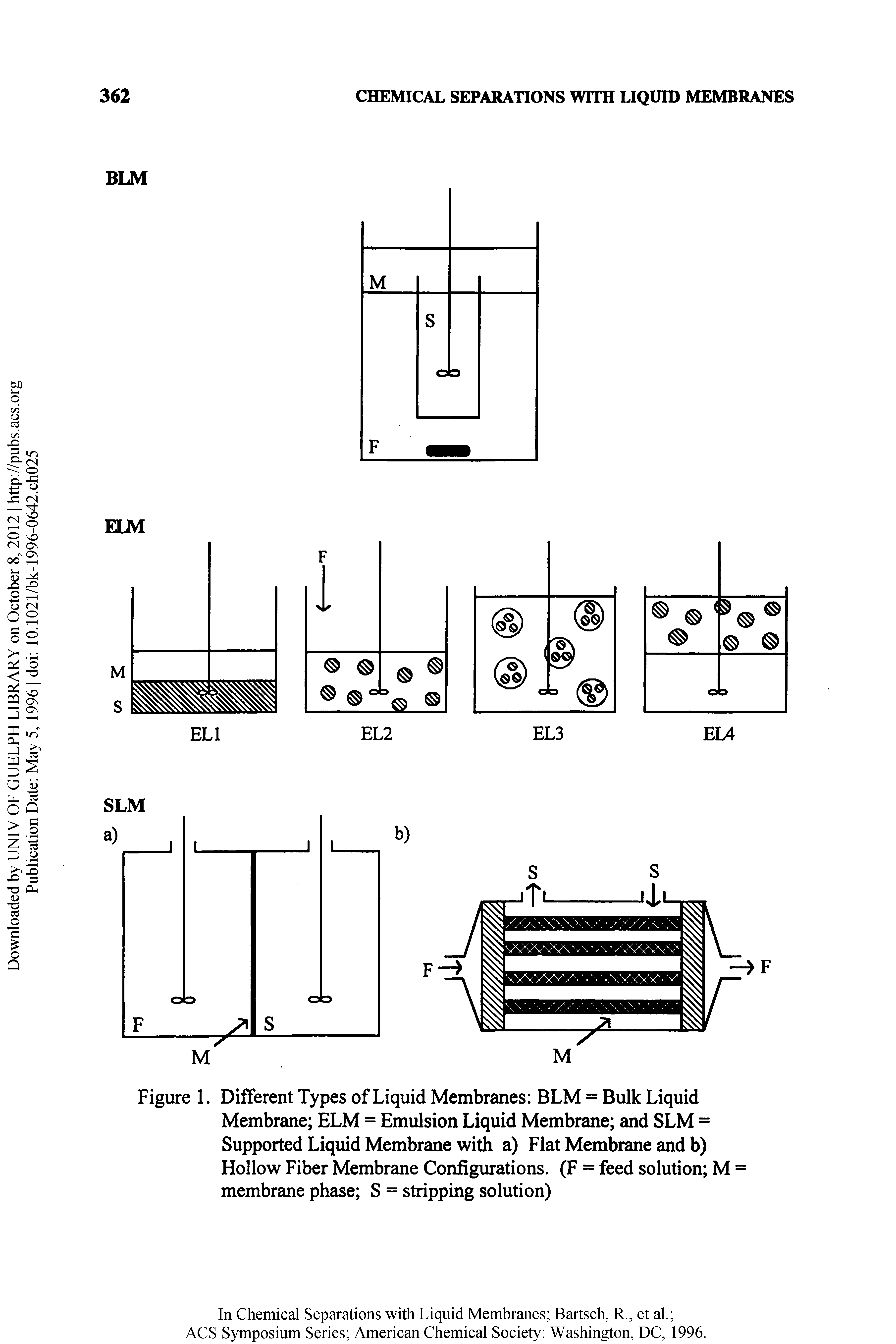 Figure 1. Different Types of Liquid Membranes BLM = Bulk Liquid Membrane ELM = Emulsion Liquid Membrane and SLM = Supported Liquid Membrane with a) Flat Membrane and b) Hollow Fiber Membrane Configurations. (F = feed solution M = membrane phase S = stripping solution)...