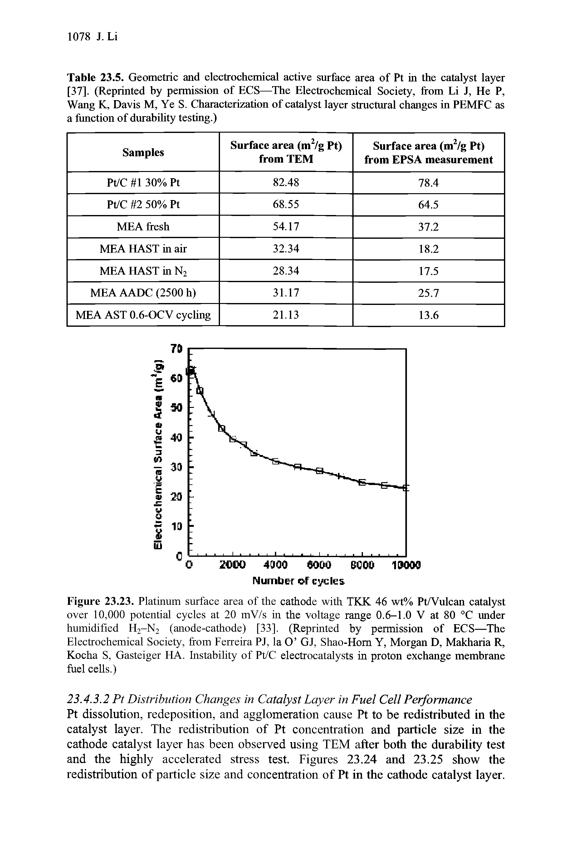 Figure 23.23. Platinum surface area of the cathode with TKK 46 wt% Pt/Vulcan catalyst over 10,000 potential cycles at 20 mV/s in the voltage range 0.6-1.0 V at 80 °C under humidified H2-N2 (anode-cathode) [33]. (Reprinted by permission of ECS— The Electrochemical Society, from Ferreira PJ, la O GJ, Shao-Hom Y, Morgan D, Makharia R, Kocha S, Gasteiger HA. Instability of PEC electrocatalysts in proton exchange membrane fuel cells.)...