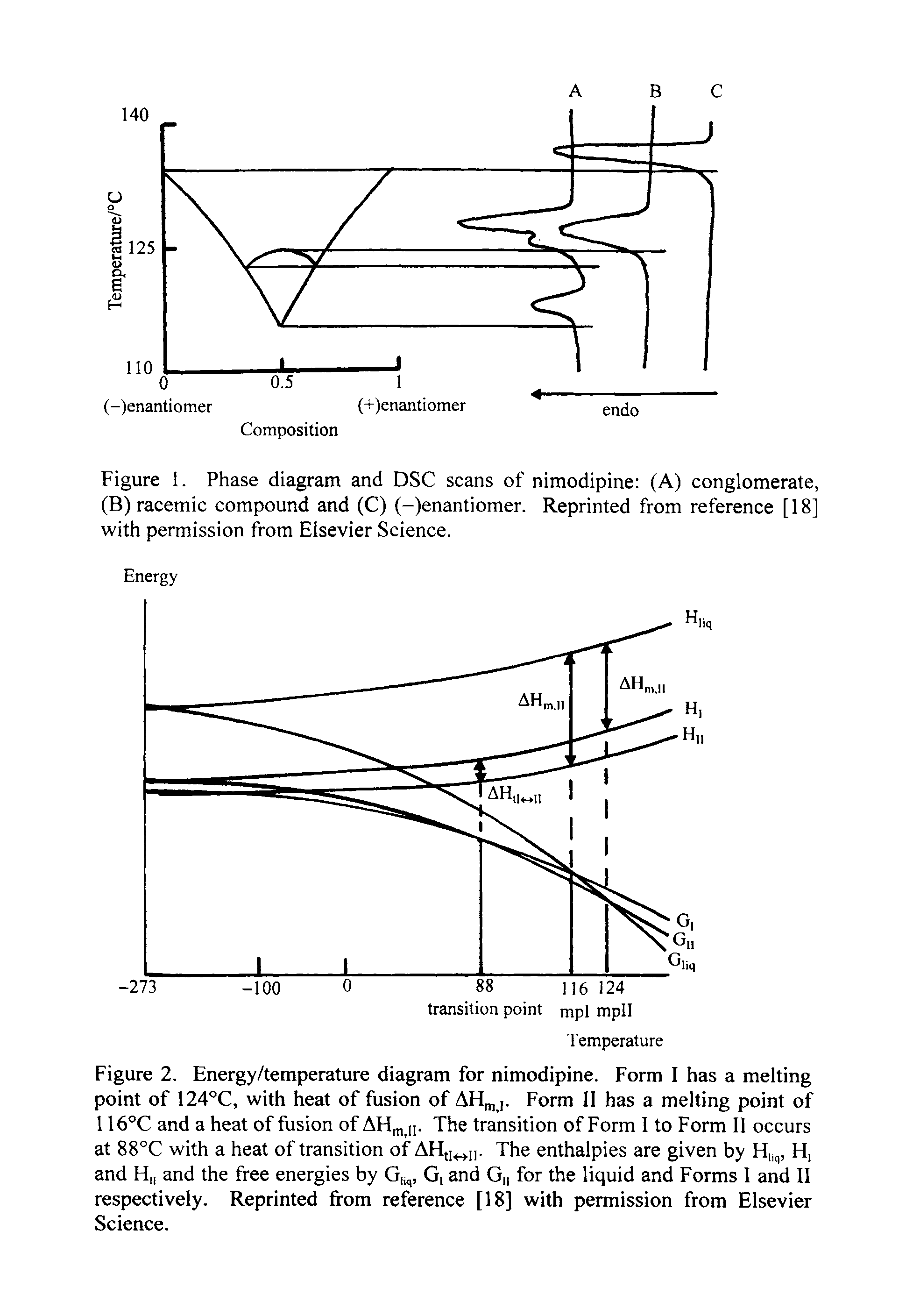 Figure 2. Energy/temperature diagram for nimodipine. Form I has a melting point of 124°C, with heat of fusion of AH, . Form II has a melting point of 116°C and a heat of fusion of AH , n. The transition of Form I to Form II occurs at 88°C with a heat of transition of AHti n- The enthalpies are given by H, and H and the free energies by G j, G, and G, for the liquid and Forms I and II respectively. Reprinted from reference [18] with permission from Elsevier Science.