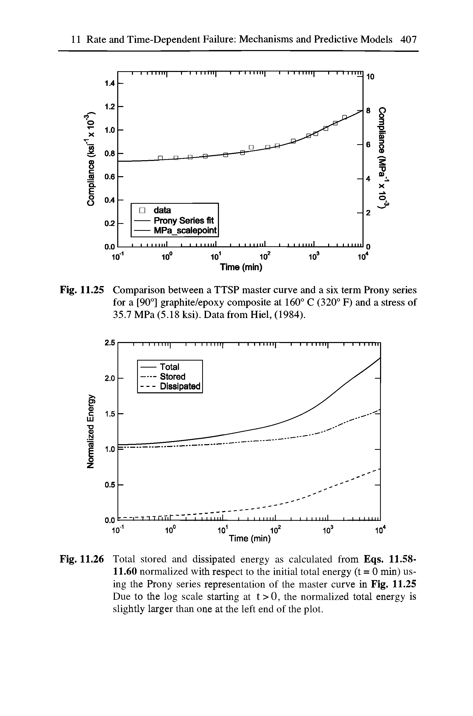 Fig. 11. 25 Comparison between a TTSP master curve and a six term Prony series for a [90°] graphite/epoxy composite at 160° C (320° F) and a stress of 35.7 MPa (5.18 ksi). Data from Hiel, (1984).