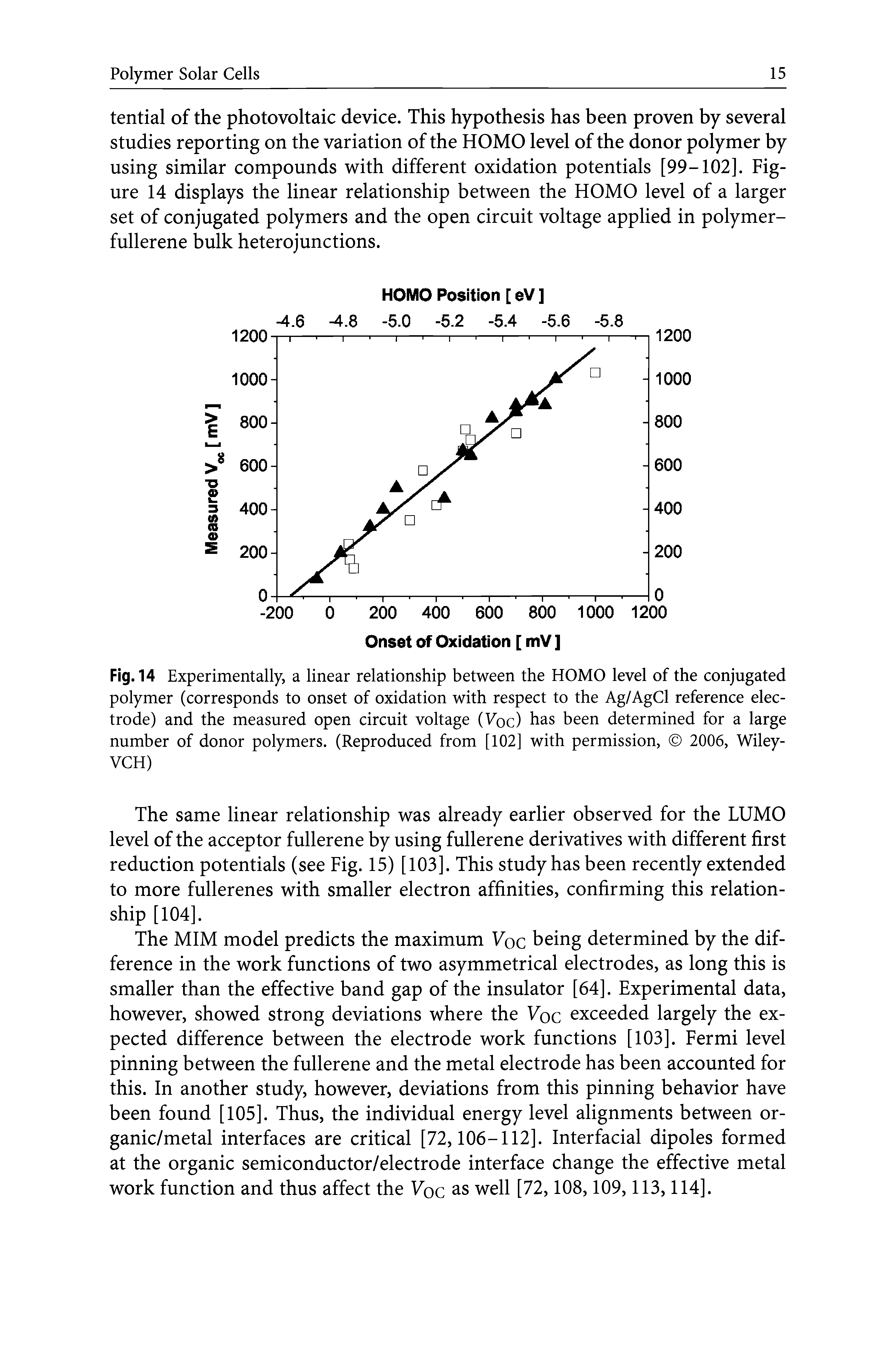 Fig. 14 Experimentally, a linear relationship between the HOMO level of the conjugated polymer (corresponds to onset of oxidation with respect to the Ag/AgCl reference electrode) and the measured open circuit voltage ( oc) has been determined for a large number of donor polymers. (Reproduced from [102] with permission, 2006, Wiley-VCH)...