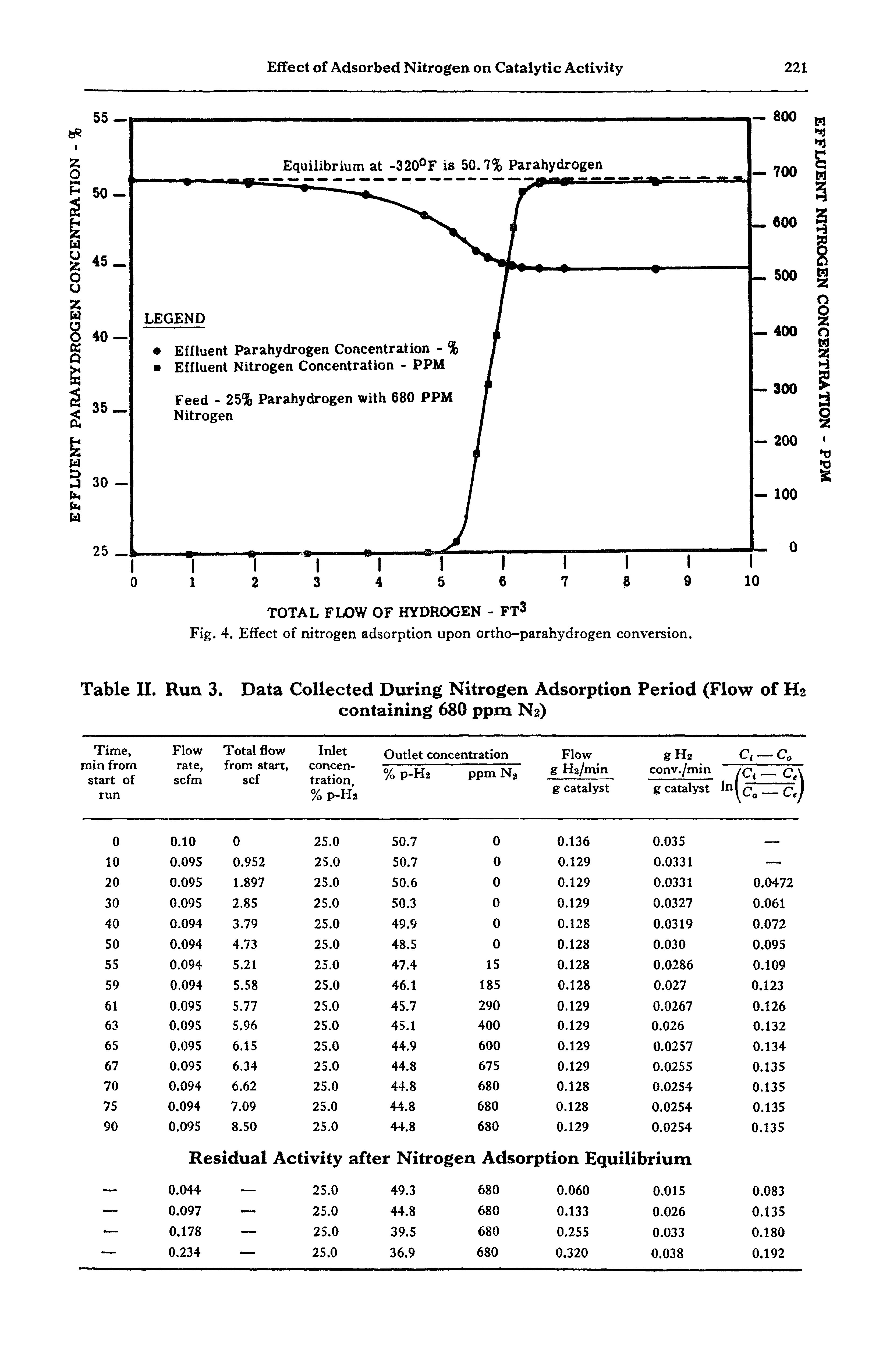 Fig. 4. Effect of nitrogen adsorption upon ortho-parahydrogen conversion.