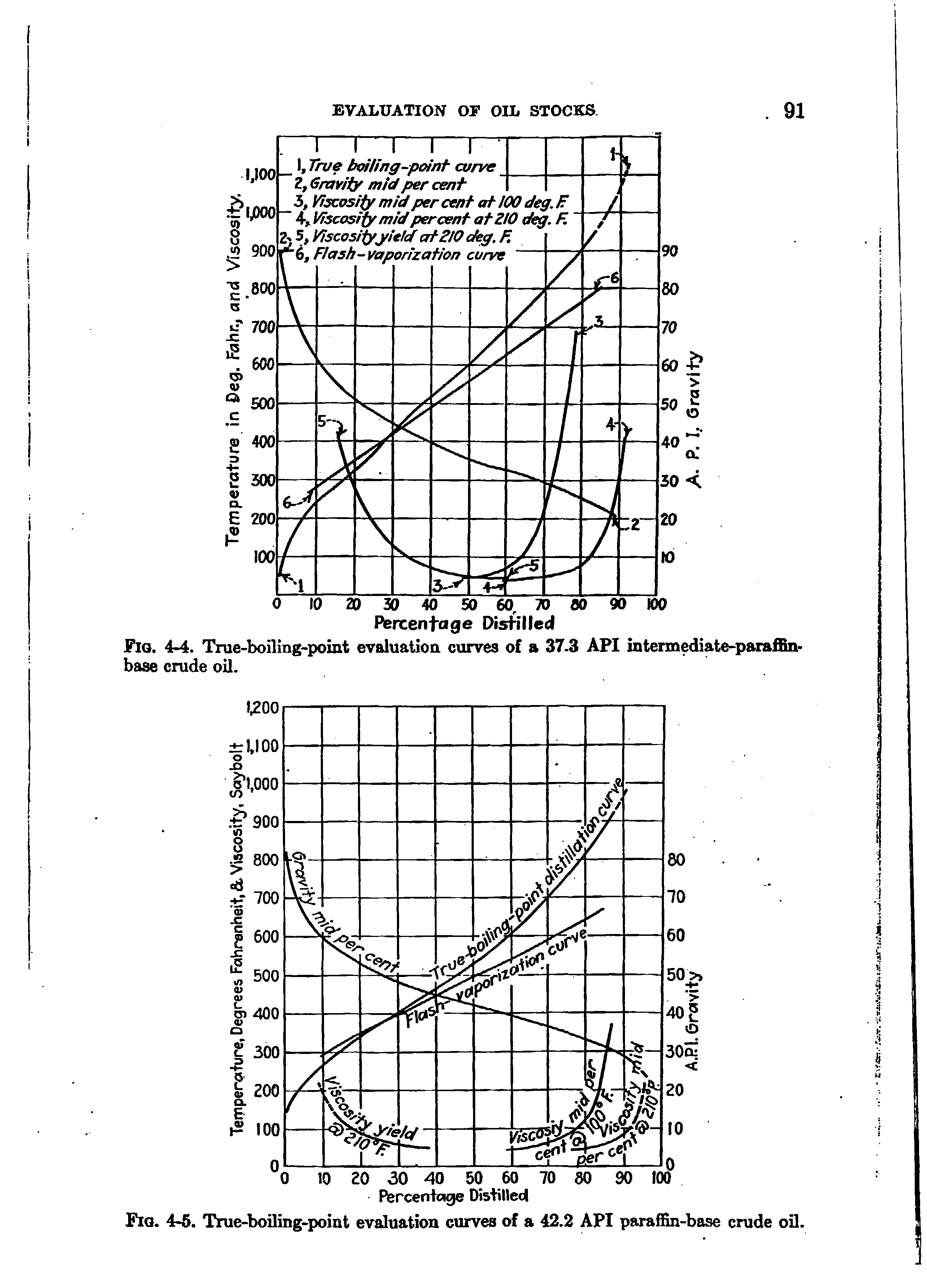 Fig. 4-5. Tnie-boiling-point evaluation curves of a 42.2 API paraffin-base crude oil.