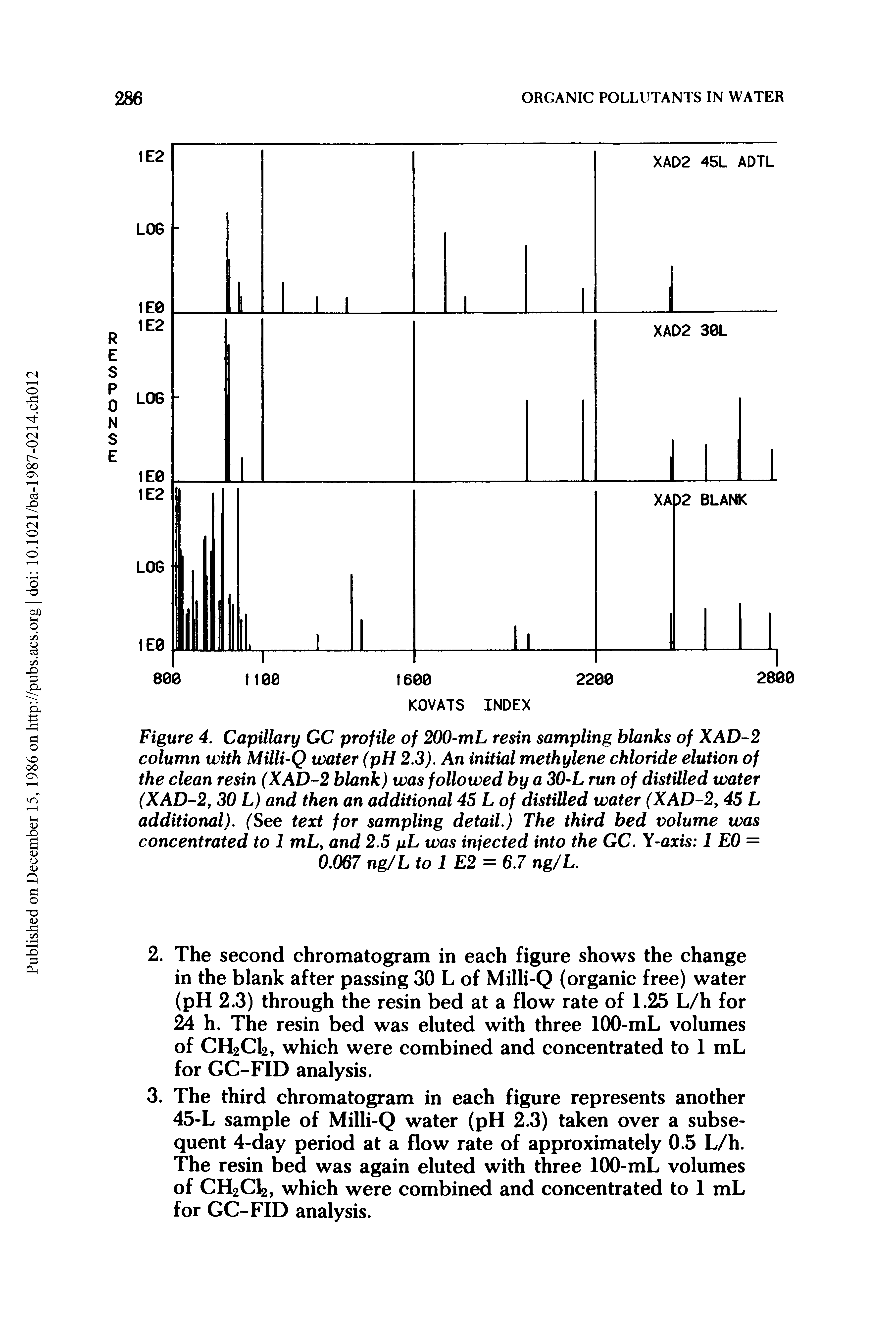 Figure 4. Capillary GC profile of 200-mL resin sampling blanks of XAD-2 column with Milli-Q water (pH 2.3). An initial methylene chloride elution of the clean resin (XAD-2 blank) was followed by a 30-L run of distilled water (XAD-2, 30 L) and then an additional 45 L of distilled water (XAD-2, 45 L additional). (See text for sampling detail.) The third bed volume was concentrated to 1 mL, and 2.5 pL was injected into the GC. Y-axis 1 E0 = 0.067 ng/L tol E2 = 6.7 ng/L.