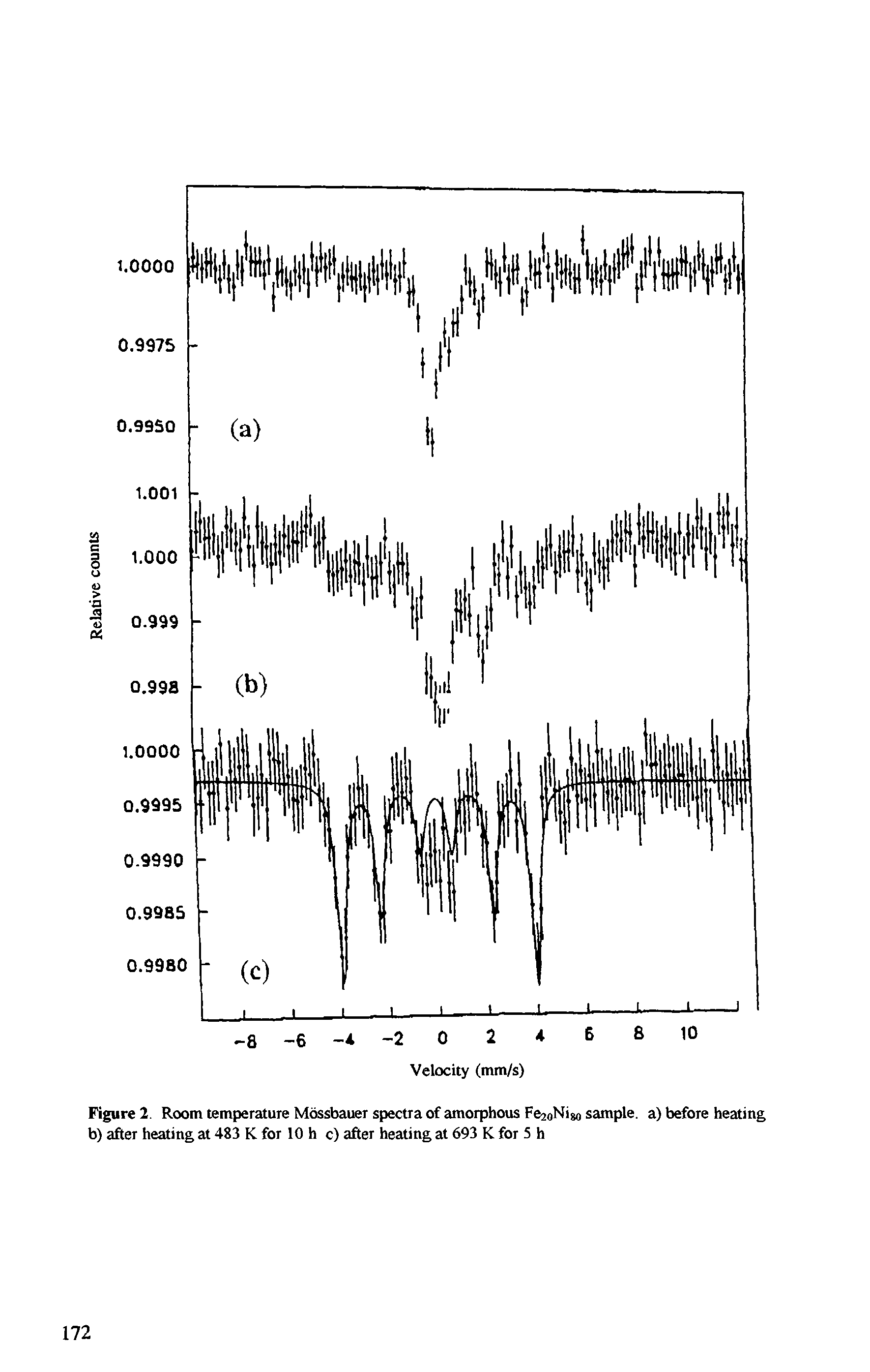 Figure 2. Room temperature Mossbauer spectra of amorphous Fe2oNi8o sample, a) before heating b) after heating at 483 K for 10 h c) after heating at 693 K for 5 h...