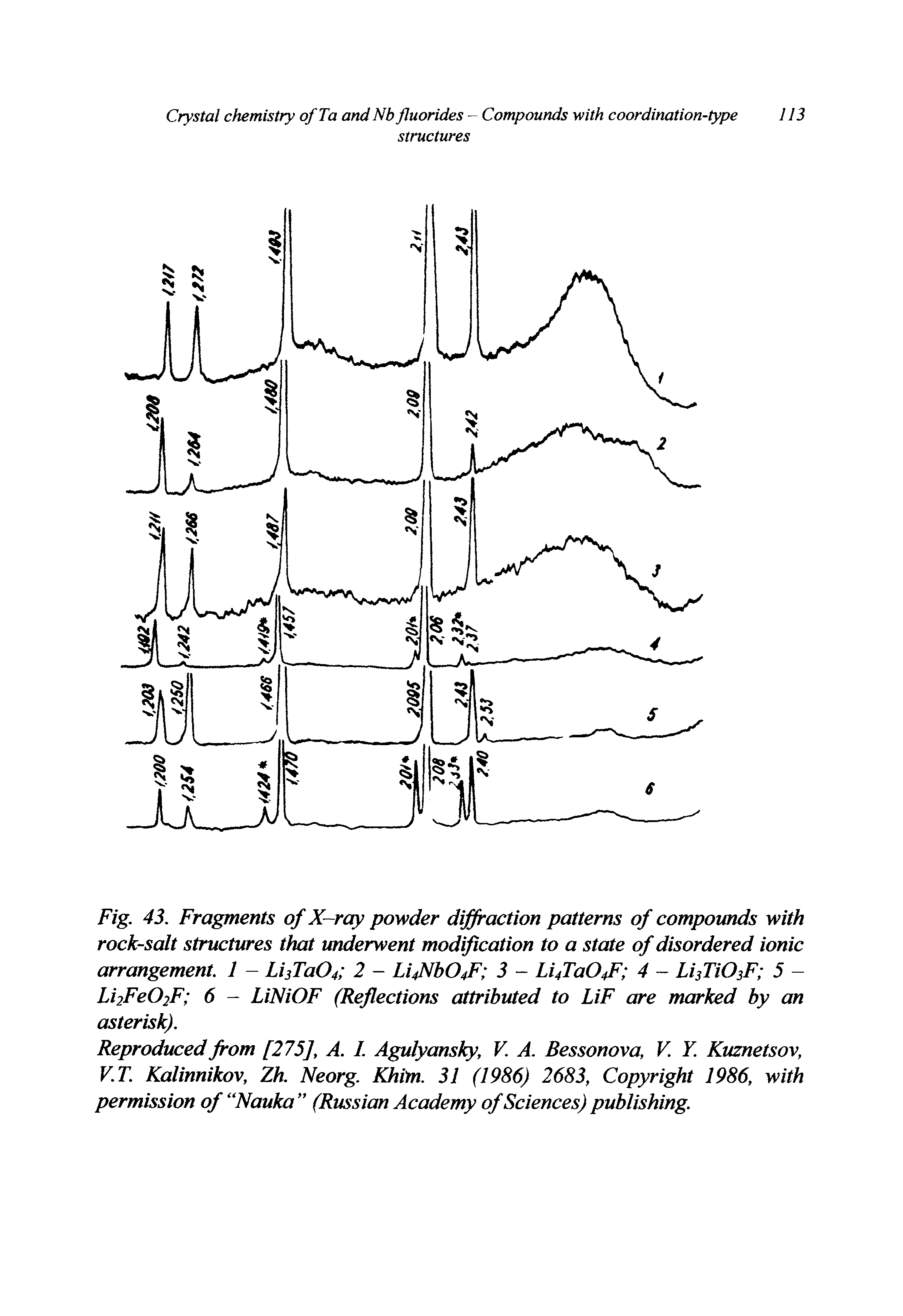 Fig. 43. Fragments of X-ray powder diffraction patterns of compounds with rock-salt structures that underwent modification to a state of disordered ionic arrangement. 1 - Li3Ta04 2 - LiflbO 3 - Li4Ta04F 4 - Li3Ti03F 5 -LiiFeOiF 6 - LiNiOF (Reflections attributed to LiF are marked by an asterisk).