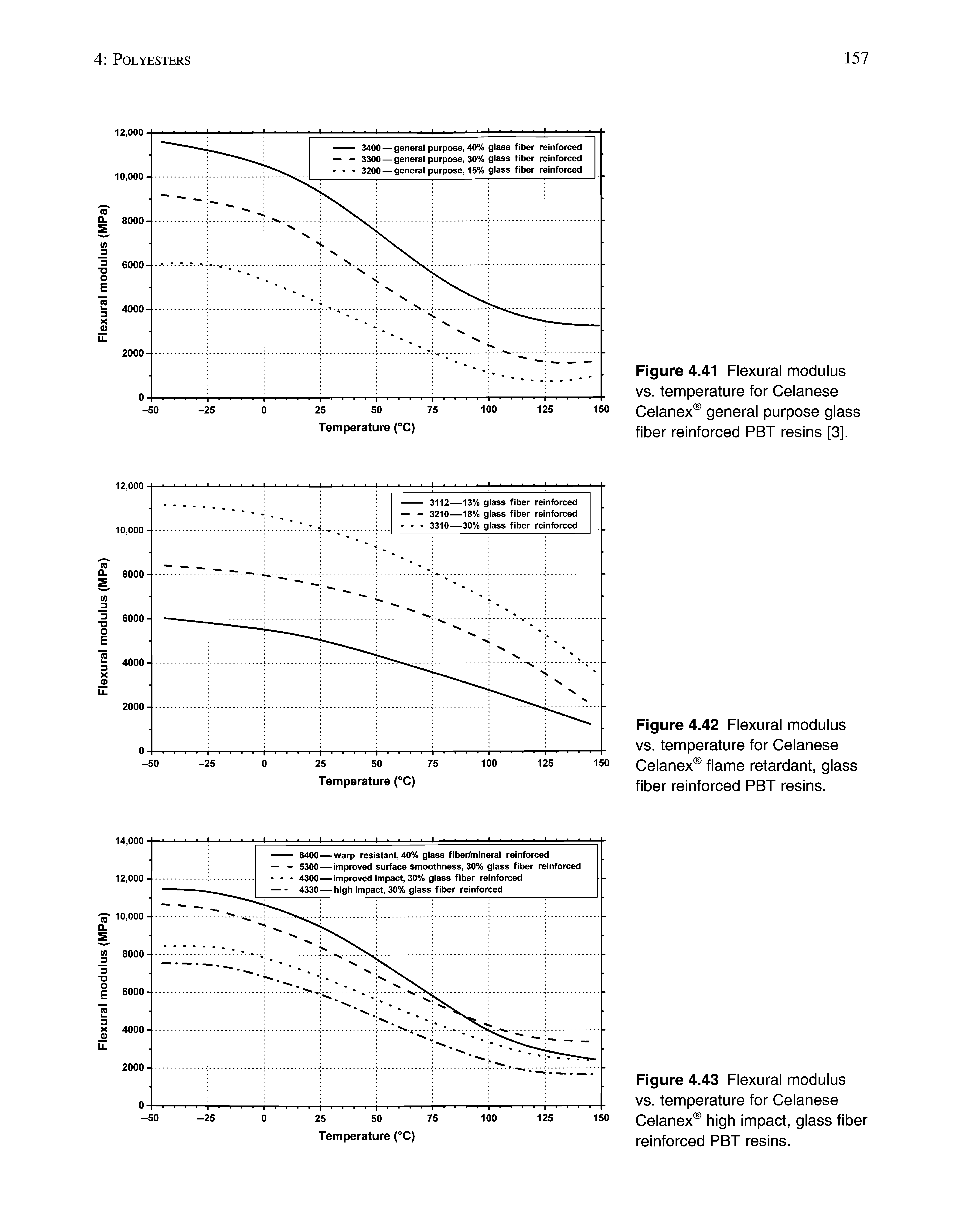 Figure 4.41 Flexural modulus vs. temperature for Celanese Celanex general purpose glass fiber reinforced PBT resins [3].
