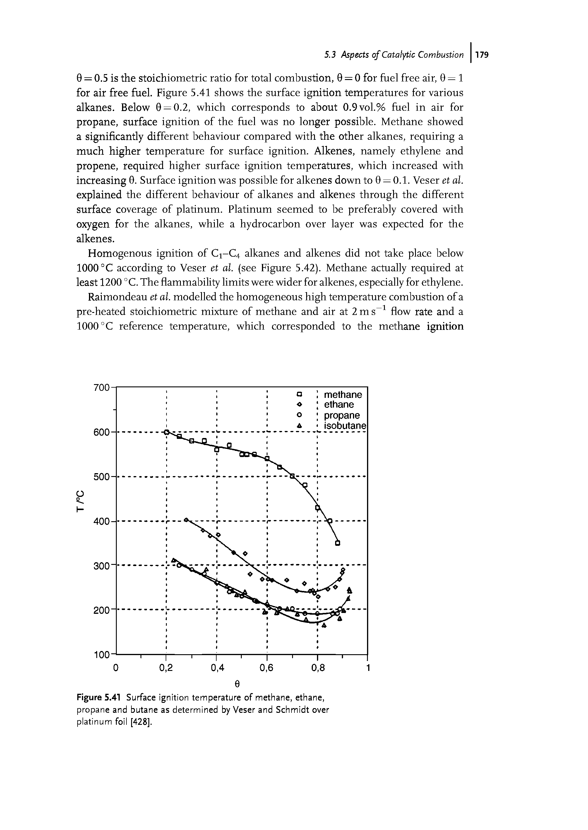 Figure 5.41 Surface ignition temperature of methane, ethane, propane and butane as determined by Veser and Schmidt over platinum foil [428].