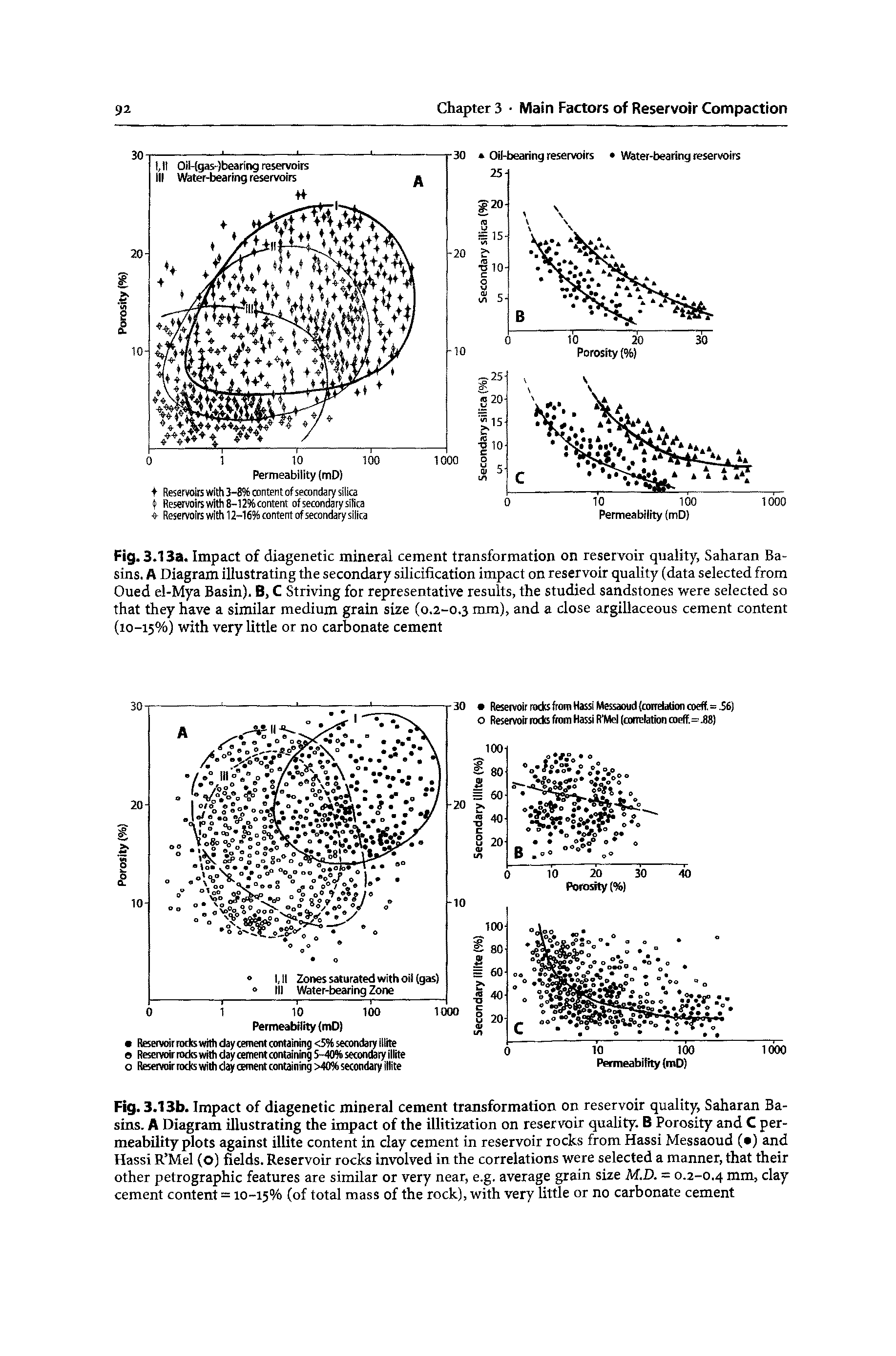 Fig. 3.13b. Impact of diagenetic mineral cement transformation on reservoir quality, Saharan Basins. A Diagram illustrating the impact of the illitization on reservoir quality. B Porosity and C permeability plots against illite content in clay cement in reservoir rocks from Hassi Messaoud ( ) and Hassi R Mel (o) fields. Reservoir rocks involved in the correlations were selected a manner, that their other petrographic features are similar or very near, e.g. average grain size M.D. = 0.2-0.4 mm, clay cement content = 10-15% (of total mass of the rock), with very little or no carbonate cement...