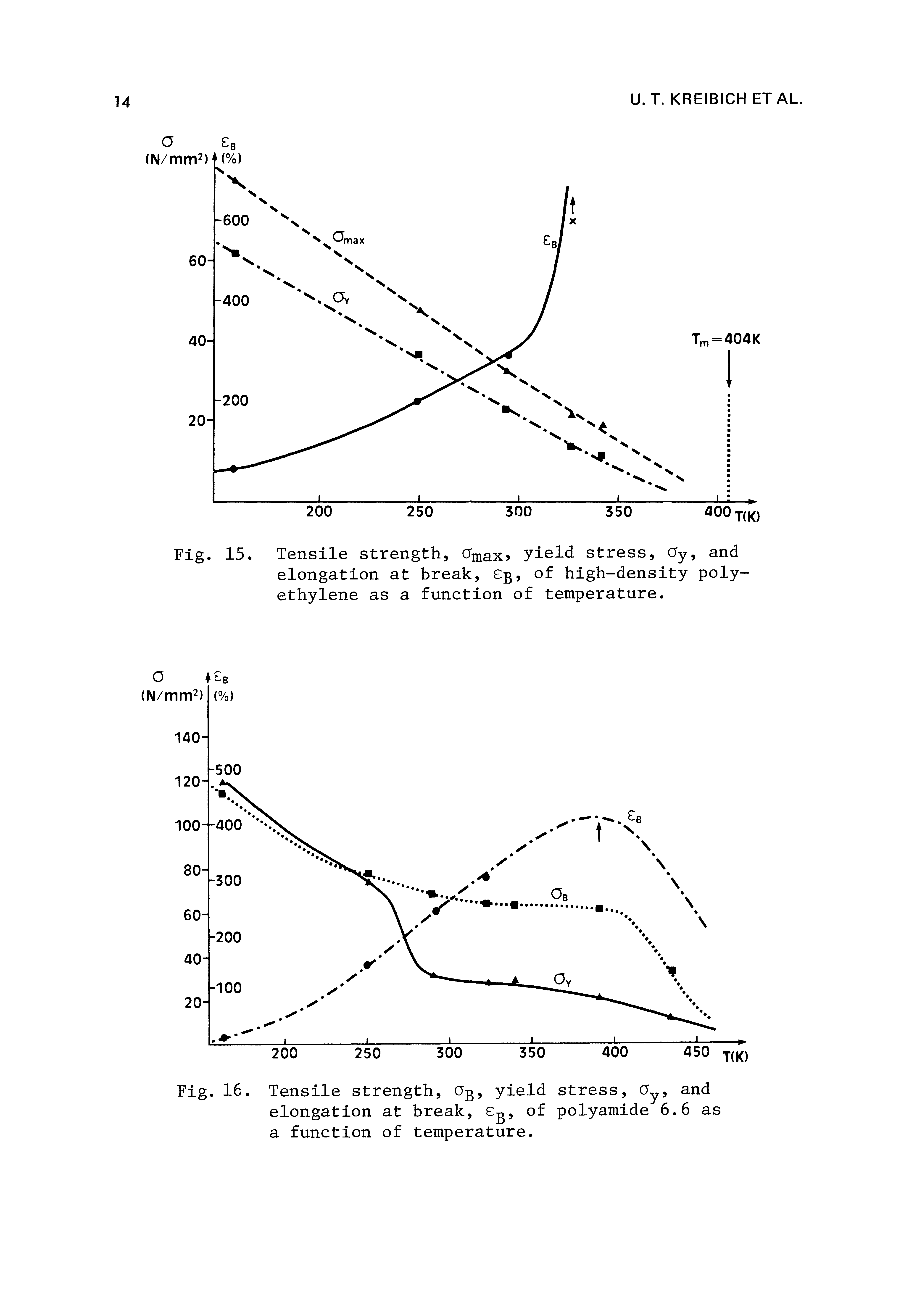 Fig. 15. Tensile strength, amax yield stress, Qy, and elongation at break, eg, of high-density polyethylene as a function of temperature.