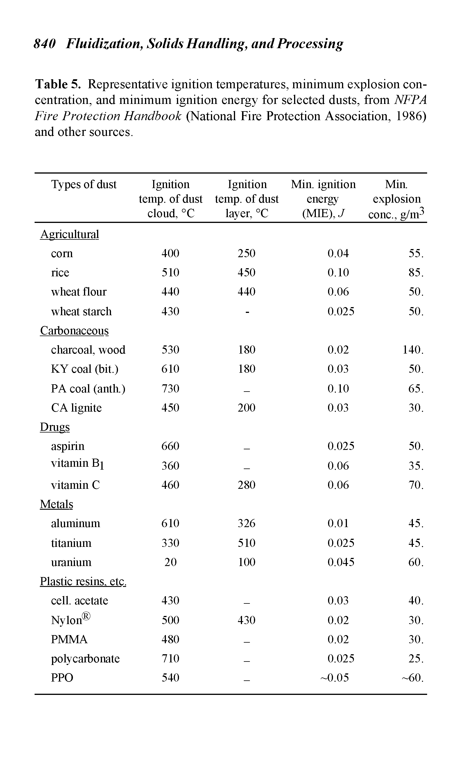 Table 5. Representative ignition temperatures, minimum explosion concentration, and minimum ignition energy for selected dusts, from NFPA Fire Protection Handbook (National Fire Protection Association, 1986) and other sources.