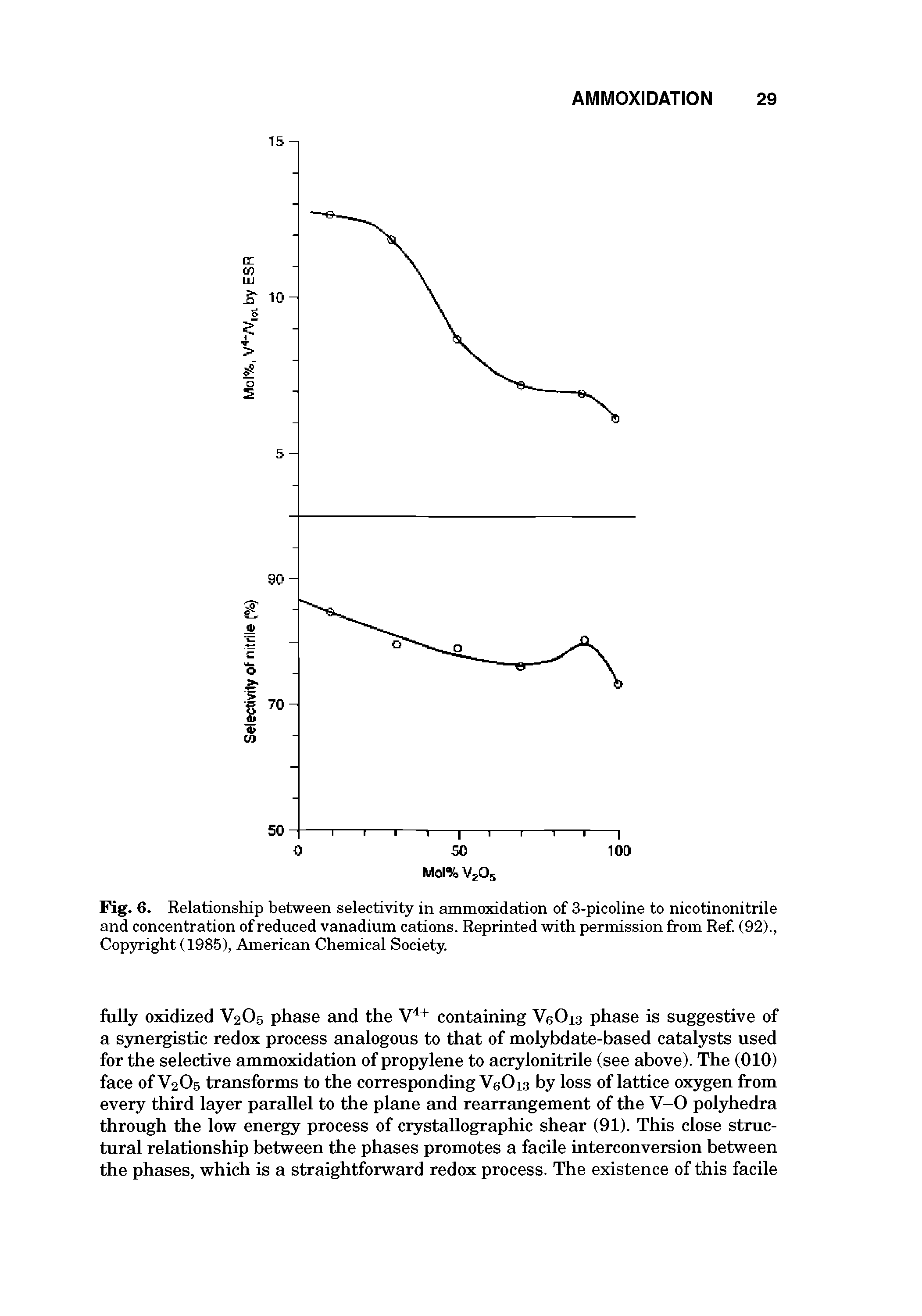 Fig. 6. Relationship between selectivity in ammoxidation of 3-picoline to nicotinonitrile and concentration of reduced vanadium cations. Reprinted with permission from Ref (92)., Copyright (1985), American Chemical Society.