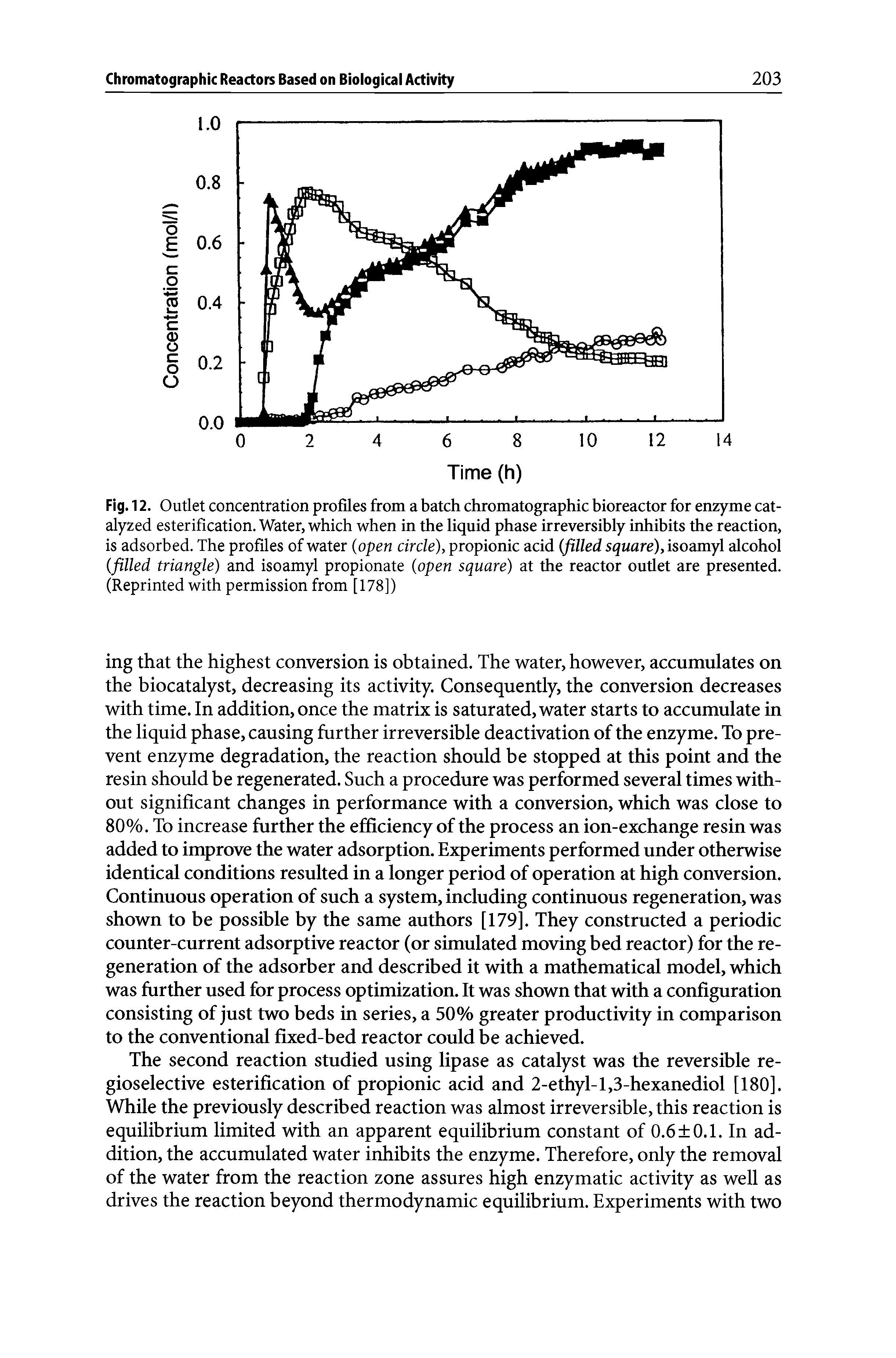 Fig. 12. Outlet concentration profiles from a batch chromatographic bioreactor for enzyme catalyzed esterification. Water, which when in the liquid phase irreversibly inhibits the reaction, is adsorbed. The profiles of water (open circle), propionic acid (filled square), isoamyl alcohol (filled triangle) and isoamyl propionate (open square) at the reactor outlet are presented. (Reprinted with permission from [178])...