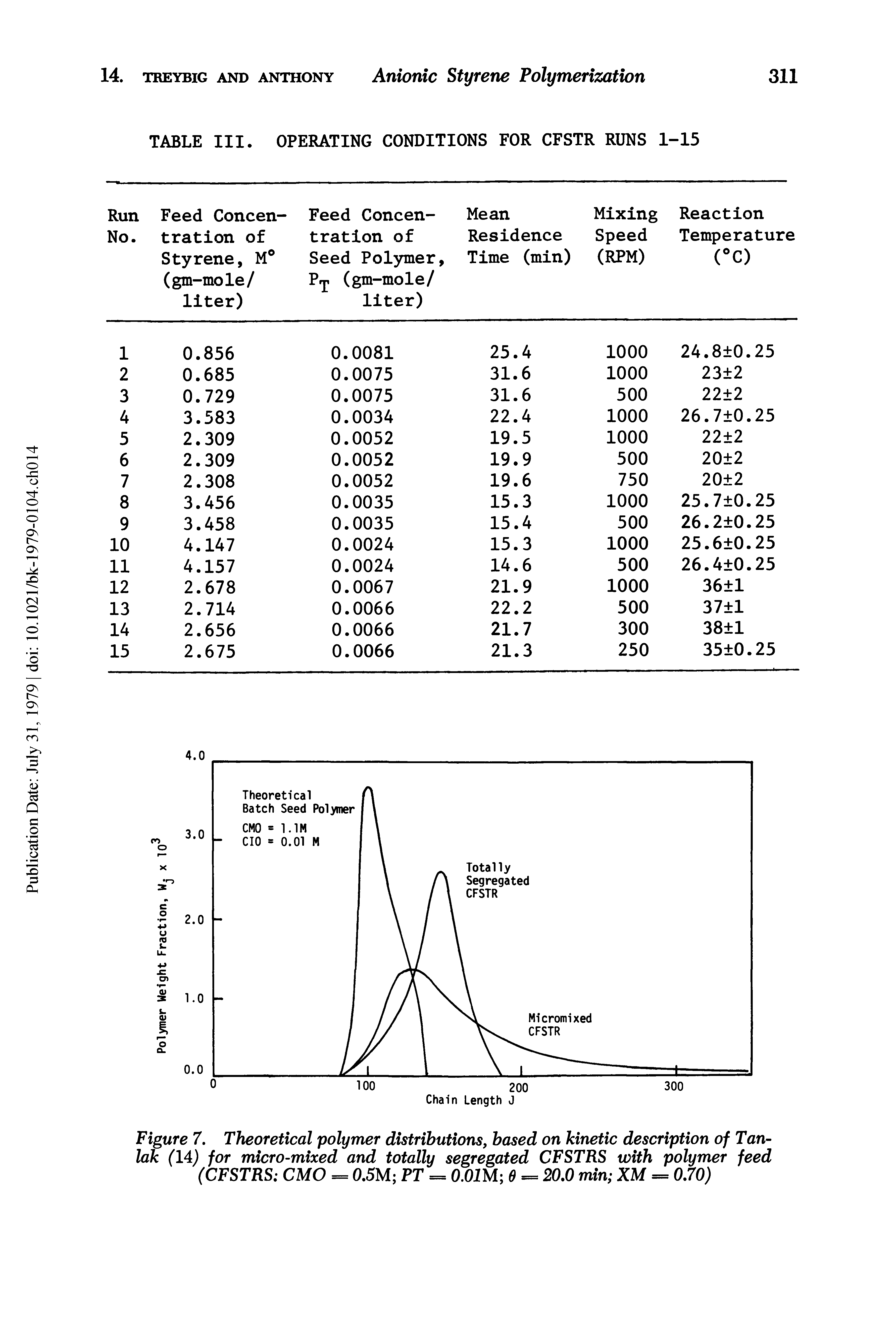 Figure 7. Theoretical polymer distributions, based on kinetic description of Tan-lak (14) for micro-mixed and totally segregated CFSTRS with polymer feed (CFSTRS CMO = 0.5M FT = O.OIM 6 = 20.0 min XM = 0.70)...