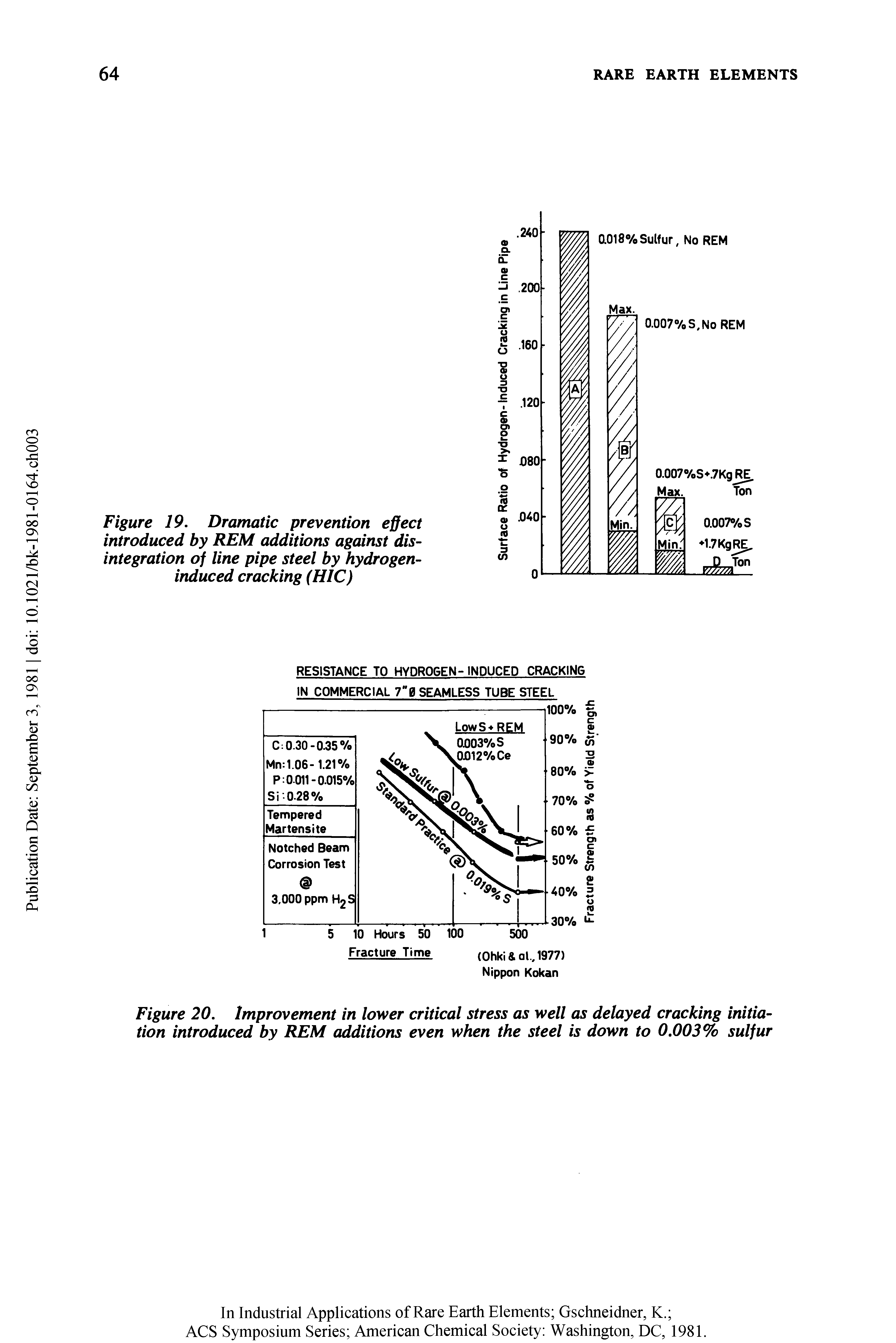 Figure 20. Improvement in lower critical stress as well as delayed cracking initiation introduced by REM additions even when the steel is down to 0.003% sulfur...