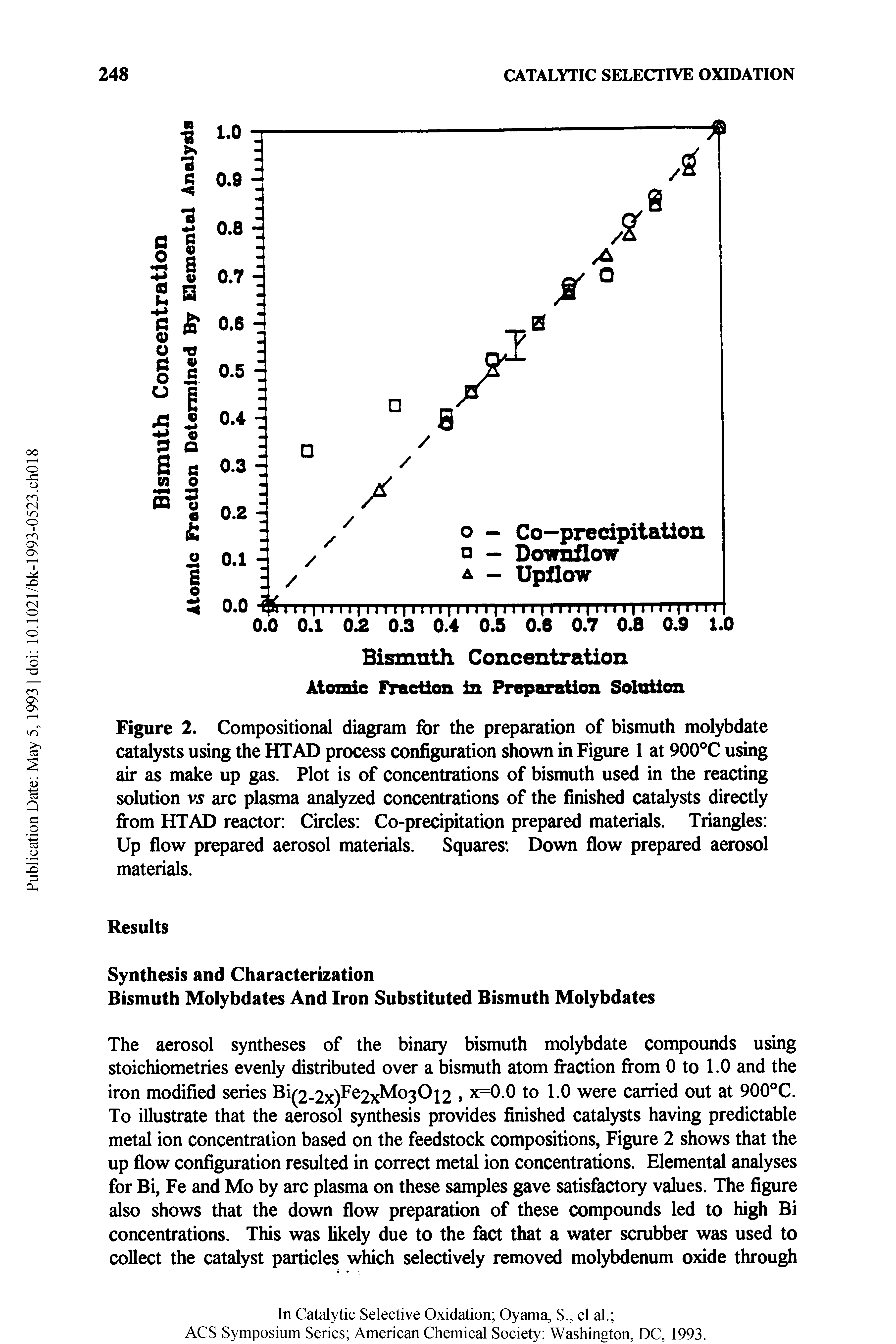 Figure 2. Compositional diagram for the preparation of bismuth molybdate catalysts using the HI AD process configuration shown in Figure 1 at 900°C using air as make up gas. Plot is of concentrations of bismuth used in the reacting solution vs arc plasma analyzed concentrations of the finished catalysts directly fi-om HTAD reactor Circles Co-precipitation prepared materials. Triangles Up flow prepared aerosol materials. Squares. Down flow prepared aerosol materials.
